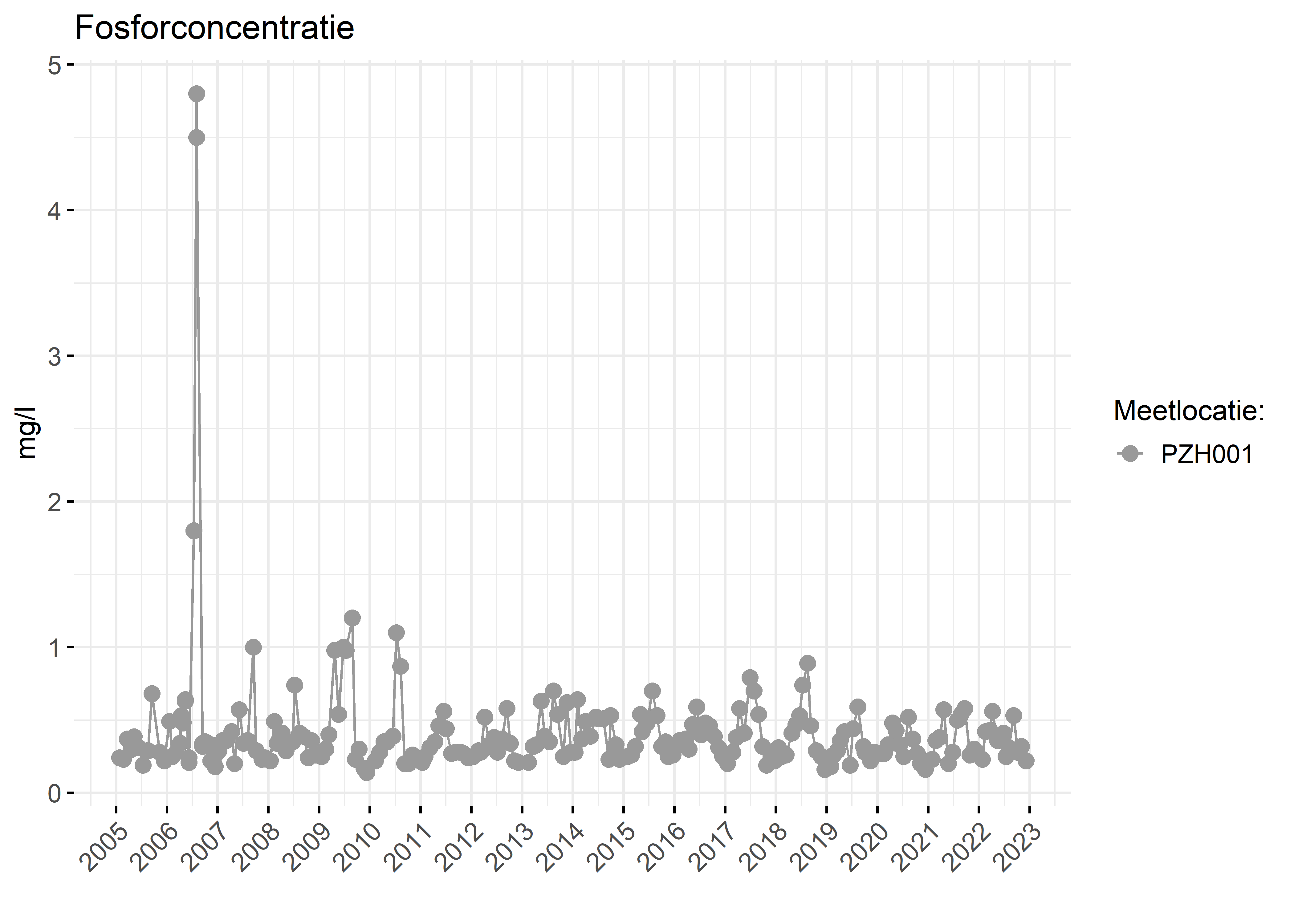 Figure 3: Verloop van fosforconcentraties (mg/l) in de tijd.