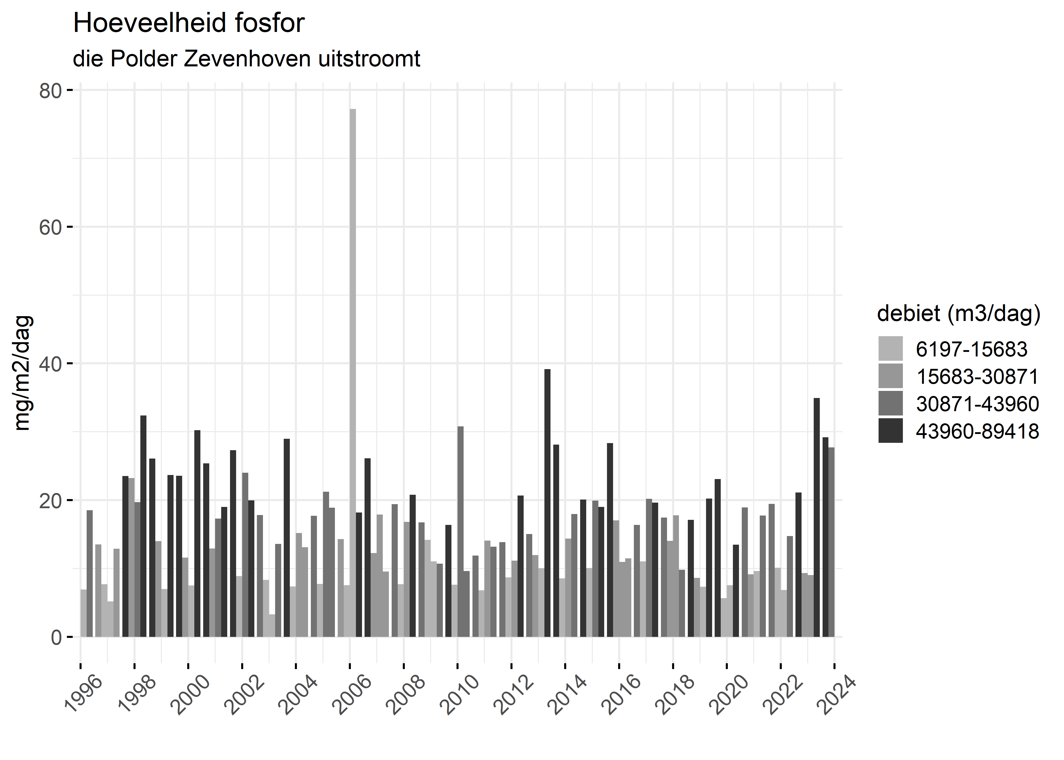 Figure 5: Verloop van fosforvrachten (mg/m2/dag) in de tijd.