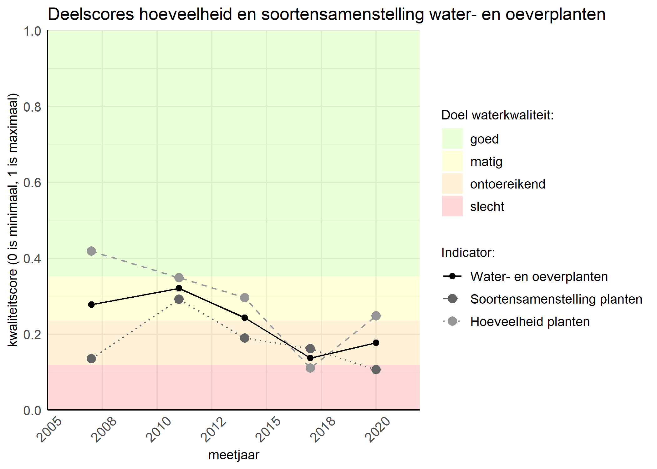 Figure 2: Kwaliteitscore van de hoeveelheid- en soortensamenstelling waterplanten vergeleken met doelen. De achtergrondkleuren in het figuur zijn het kwaliteitsoordeel en de stippen zijn de kwaliteitsscores per jaar. Als de lijn over de groene achtergrondkleur valt is het doel gehaald.