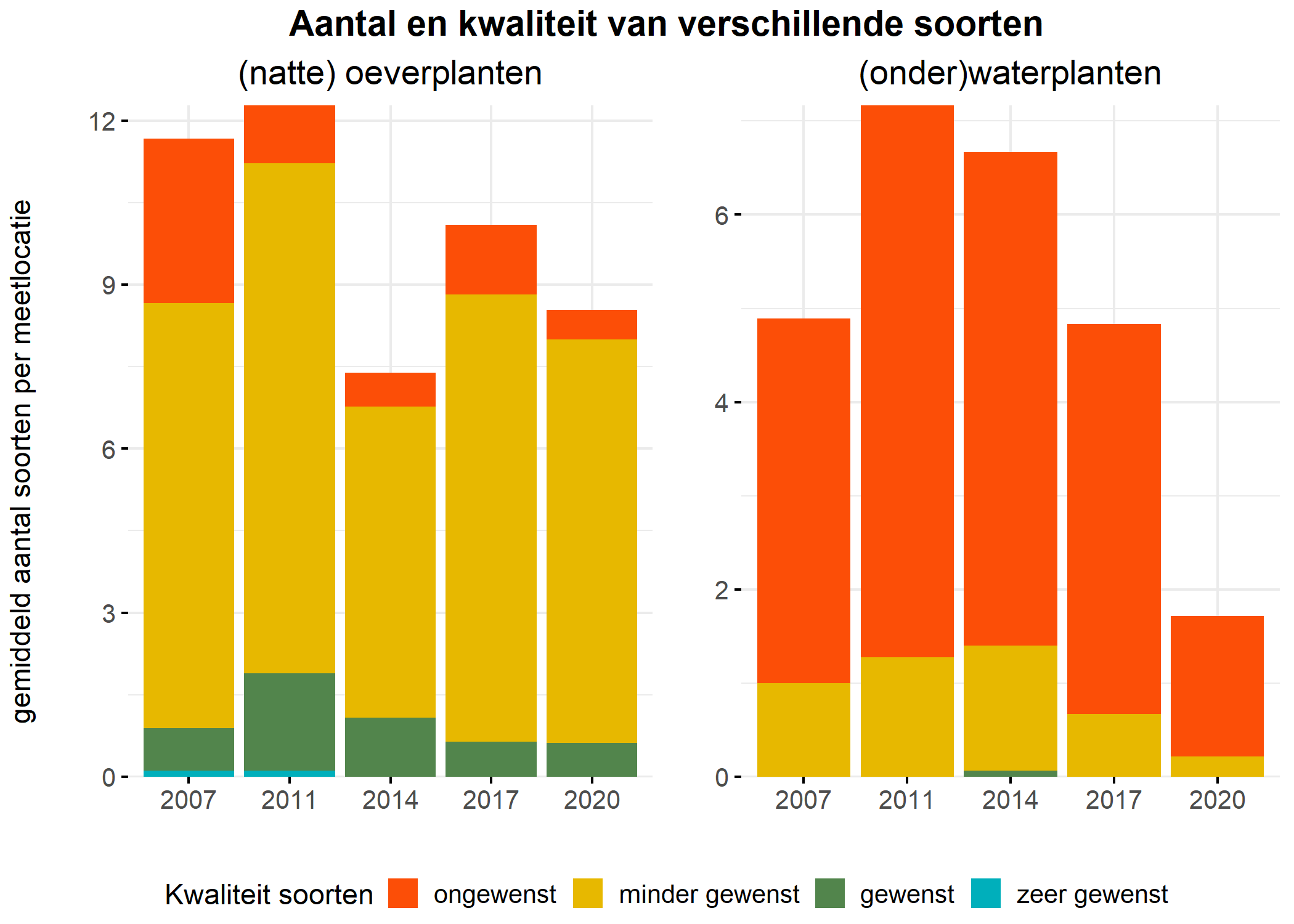 Figure 5: Soortensamenstelling water- en oeverplanten: gemiddeld aantal soorten ingedeeld op basis van hun kwaliteitswaarde.