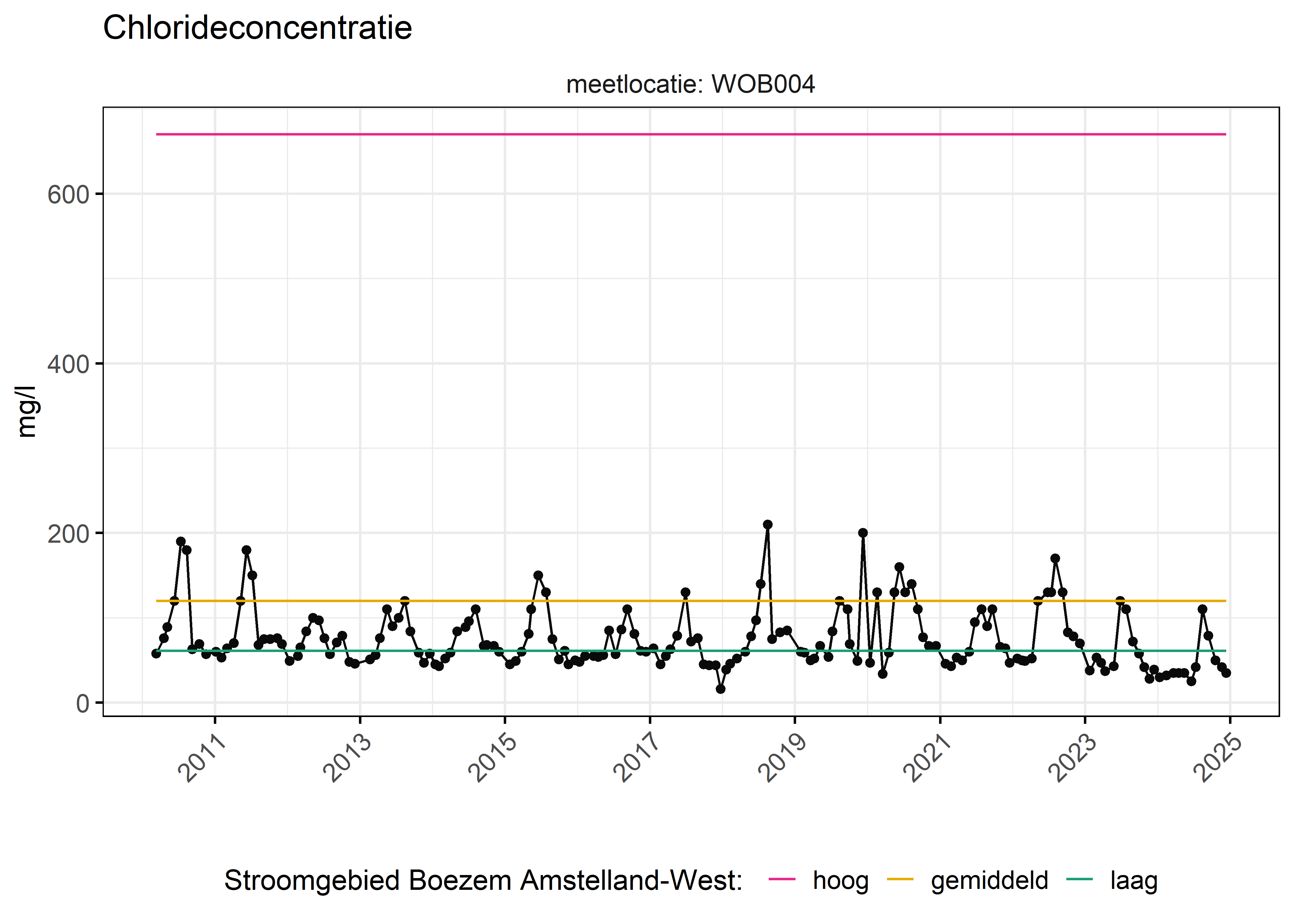 Figure 6: Verloop van fosforconcentraties (mg/l) in de tijd. Referentielijnen zijn bepaald op basis van 10, 50 en 90 percentielen van deze stof in het boezemsysteem (stroomgebied).