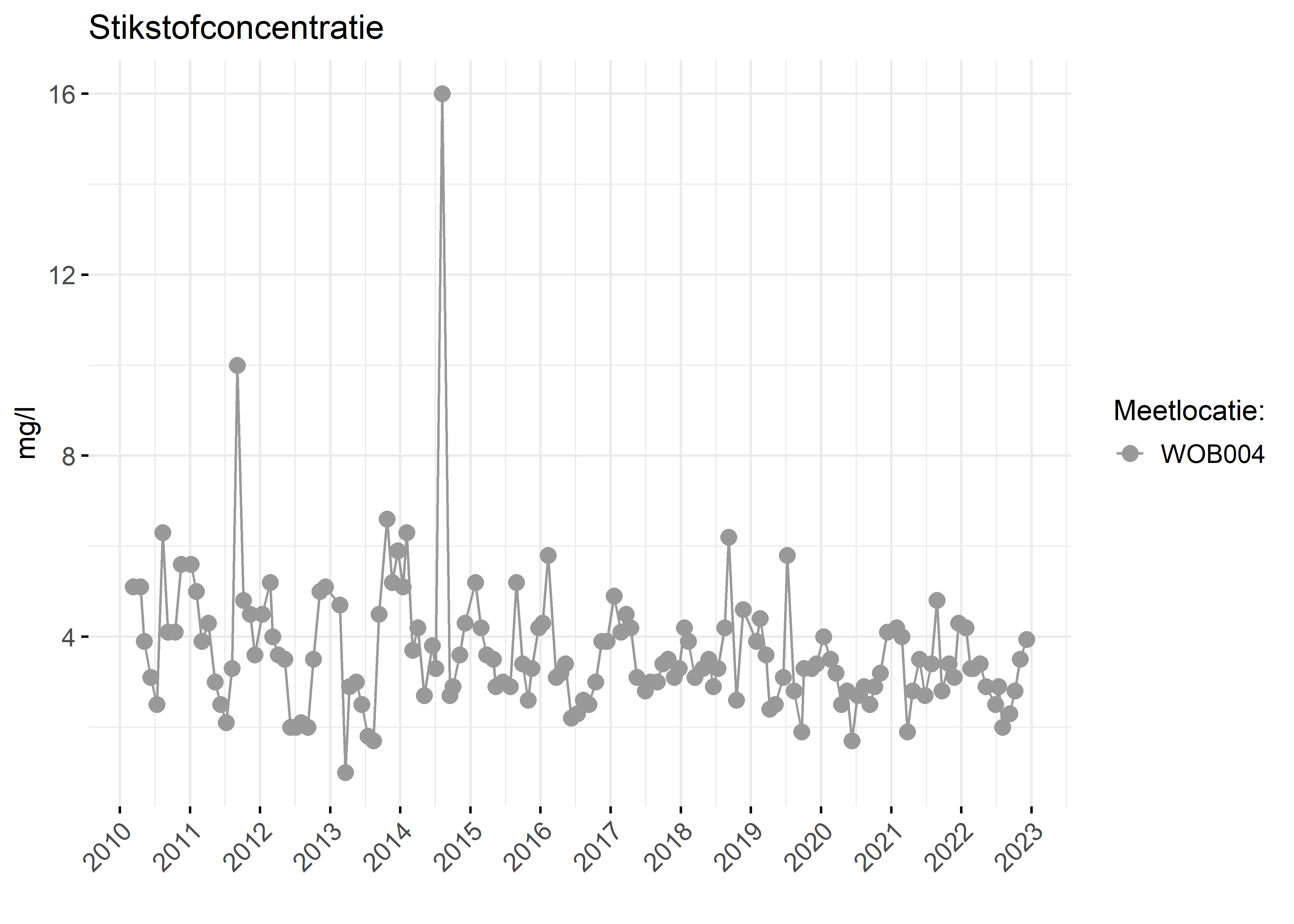 Figure 2: Verloop van stikstofconcentraties (mg/l) in de tijd.