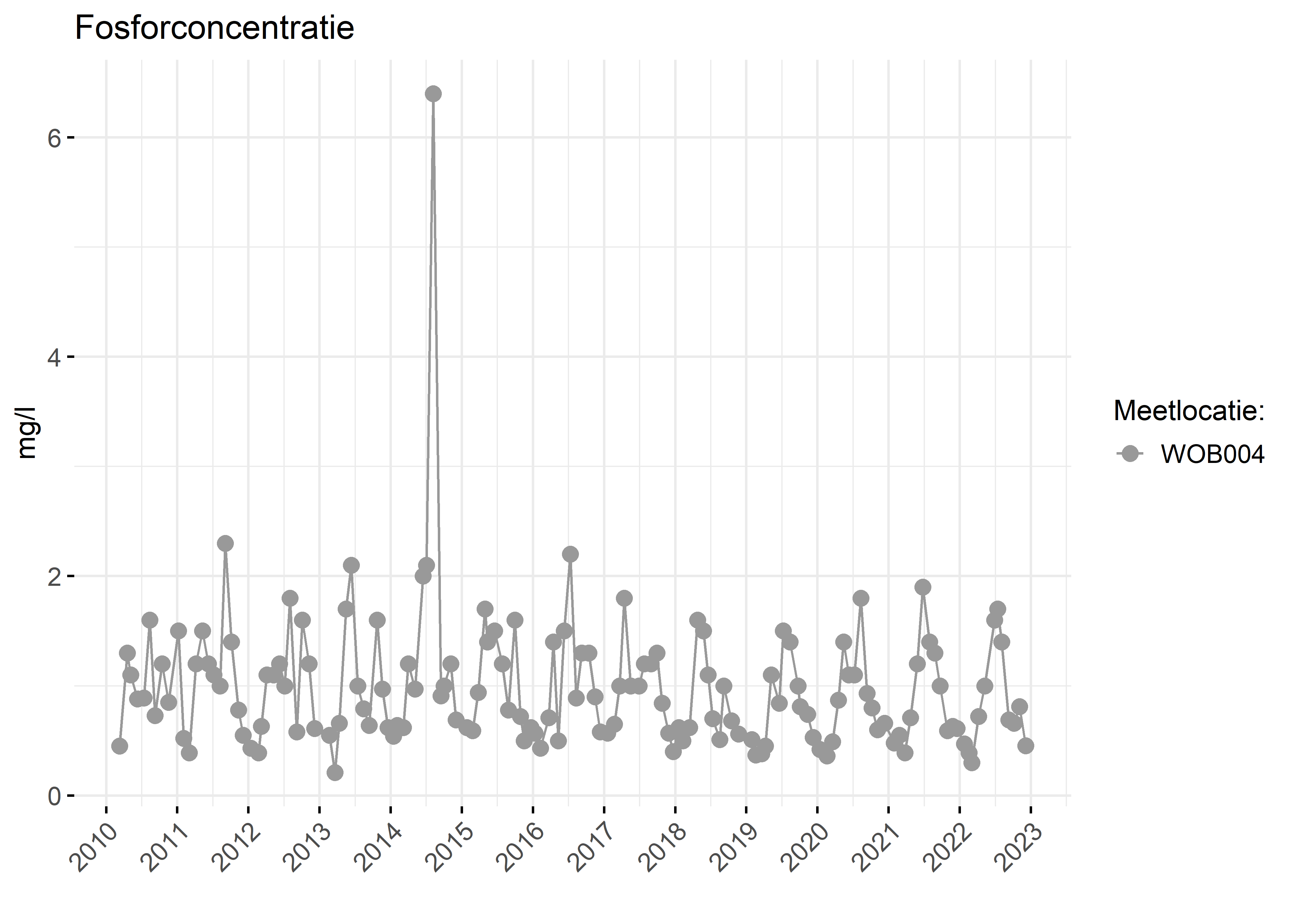 Figure 3: Verloop van fosforconcentraties (mg/l) in de tijd.