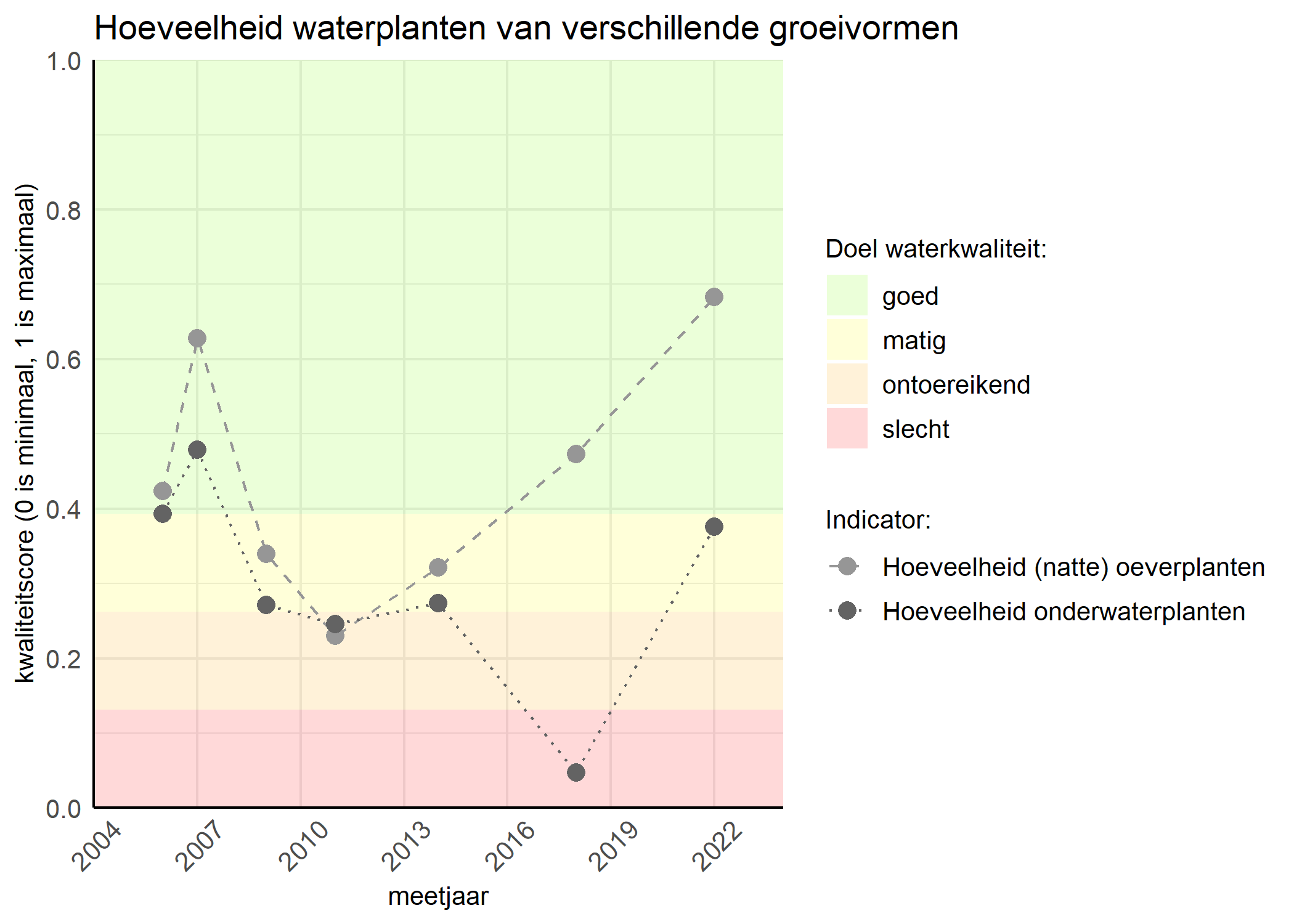 Figure 3: Kwaliteitsscore van de hoeveelheid waterplanten van verschillende groeivormen vergeleken met doelen. De achtergrondkleuren in het figuur zijn het kwaliteitsoordeel en de stippen zijn de kwaliteitsscores per jaar. Als de lijn over de groene achtergrondkleur valt is het doel gehaald.