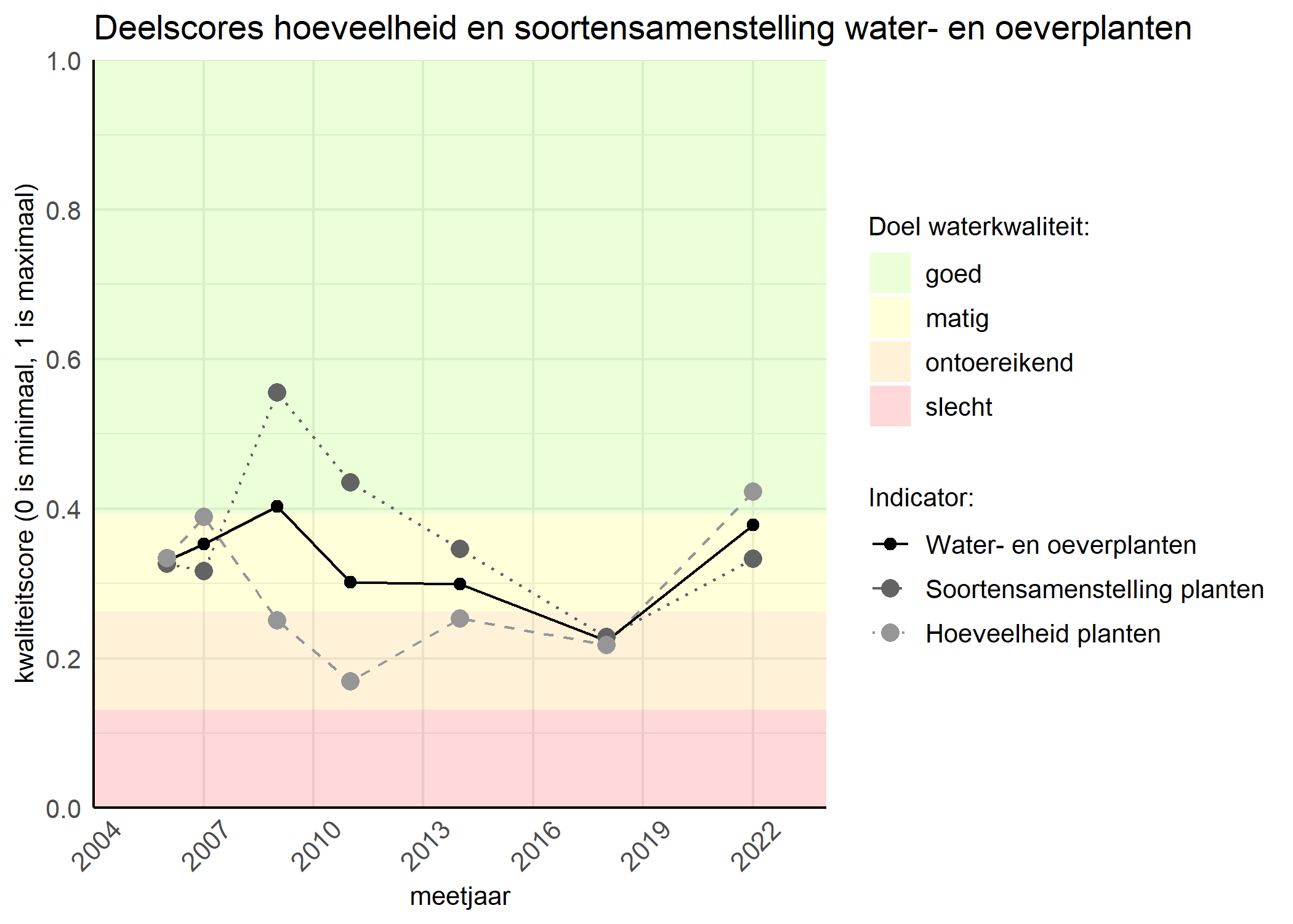 Figure 2: Kwaliteitscore van de hoeveelheid- en soortensamenstelling waterplanten vergeleken met doelen. De achtergrondkleuren in het figuur zijn het kwaliteitsoordeel en de stippen zijn de kwaliteitsscores per jaar. Als de lijn over de groene achtergrondkleur valt is het doel gehaald.