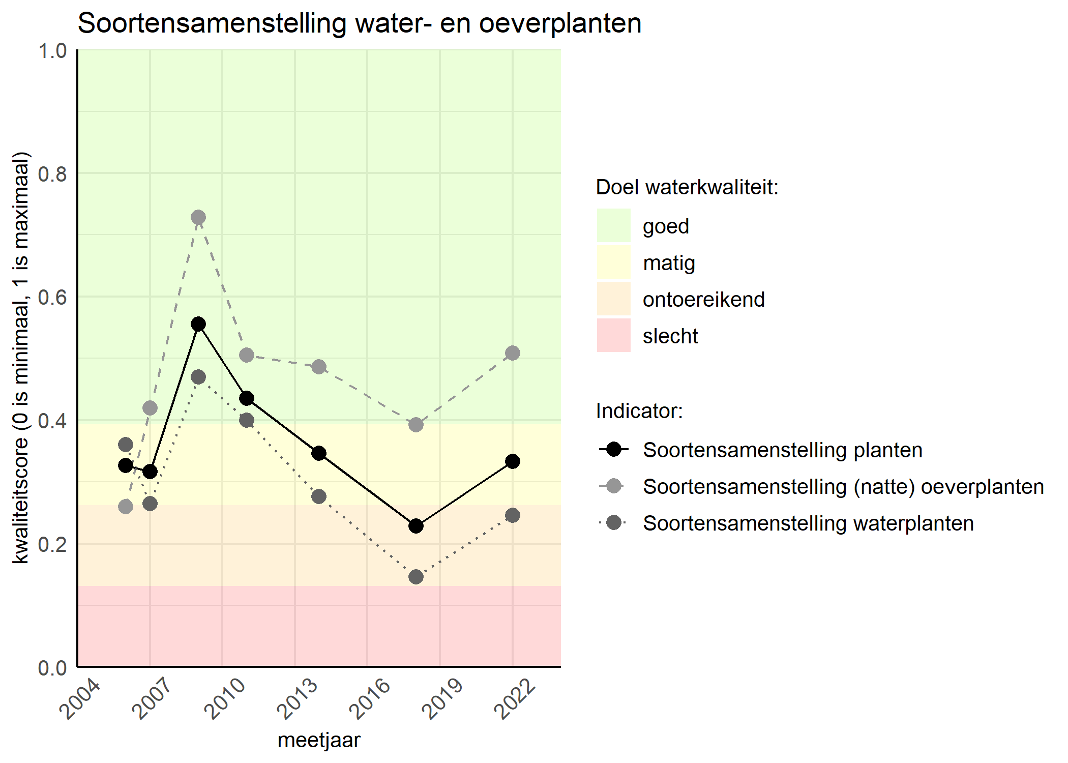 Figure 4: Kwaliteitsscore van de soortensamenstelling waterplanten vergeleken met doelen. De achtergrondkleuren in het figuur zijn het kwaliteitsoordeel en de stippen zijn de kwaliteitscores per jaar. Als de lijn over de groene achtergrondkleur valt is het doel gehaald.