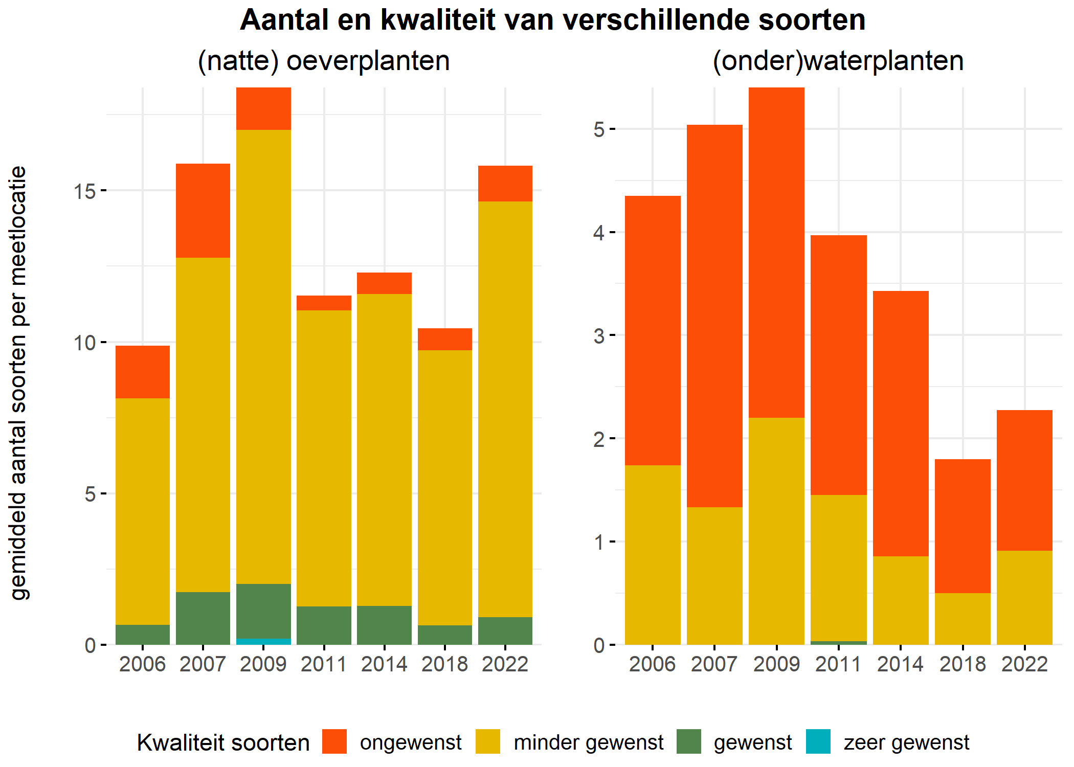 Figure 5: Soortensamenstelling water- en oeverplanten: gemiddeld aantal soorten ingedeeld op basis van hun kwaliteitswaarde.