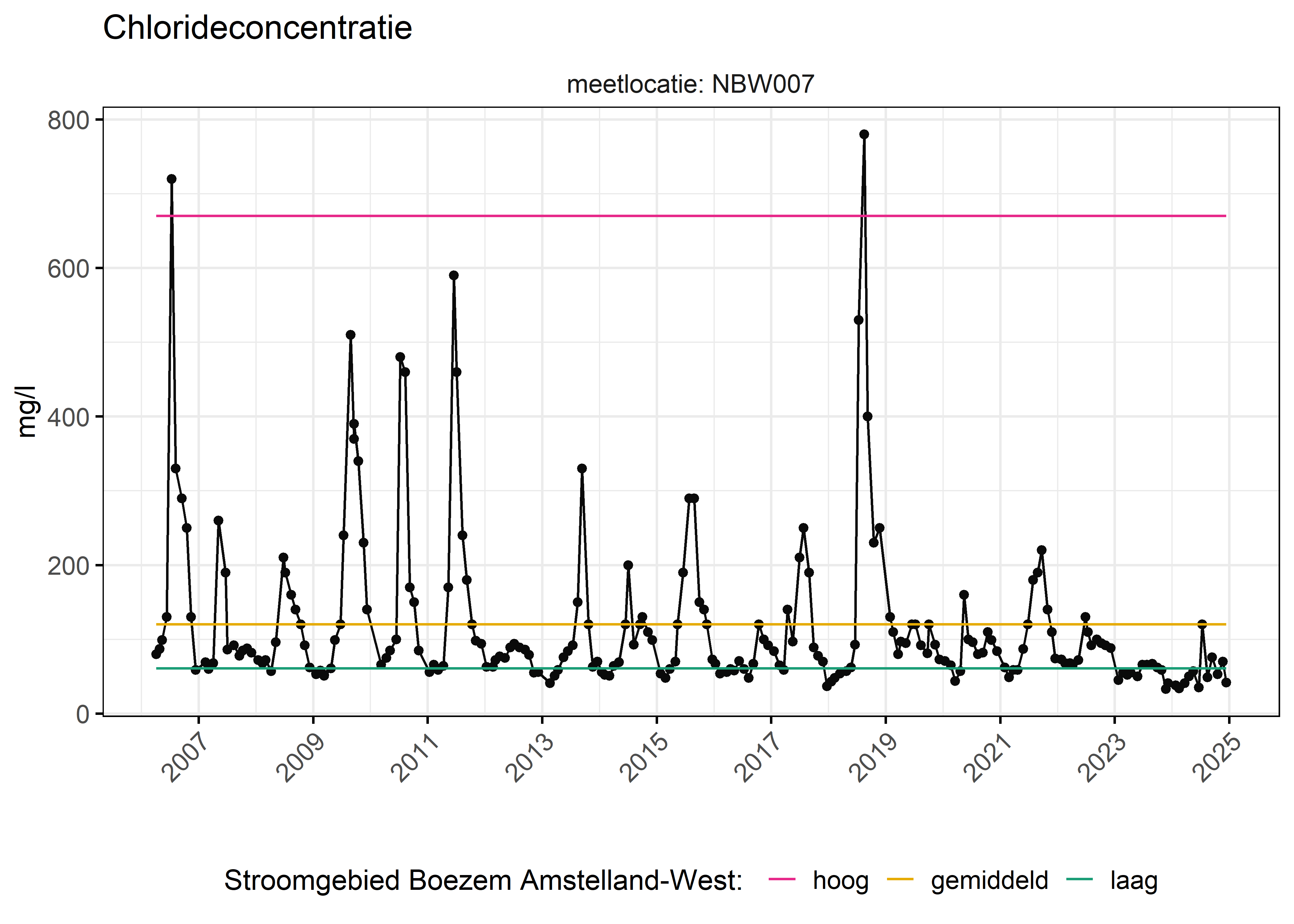 Figure 6: Verloop van fosforconcentraties (mg/l) in de tijd. Referentielijnen zijn bepaald op basis van 10, 50 en 90 percentielen van deze stof in het boezemsysteem (stroomgebied).