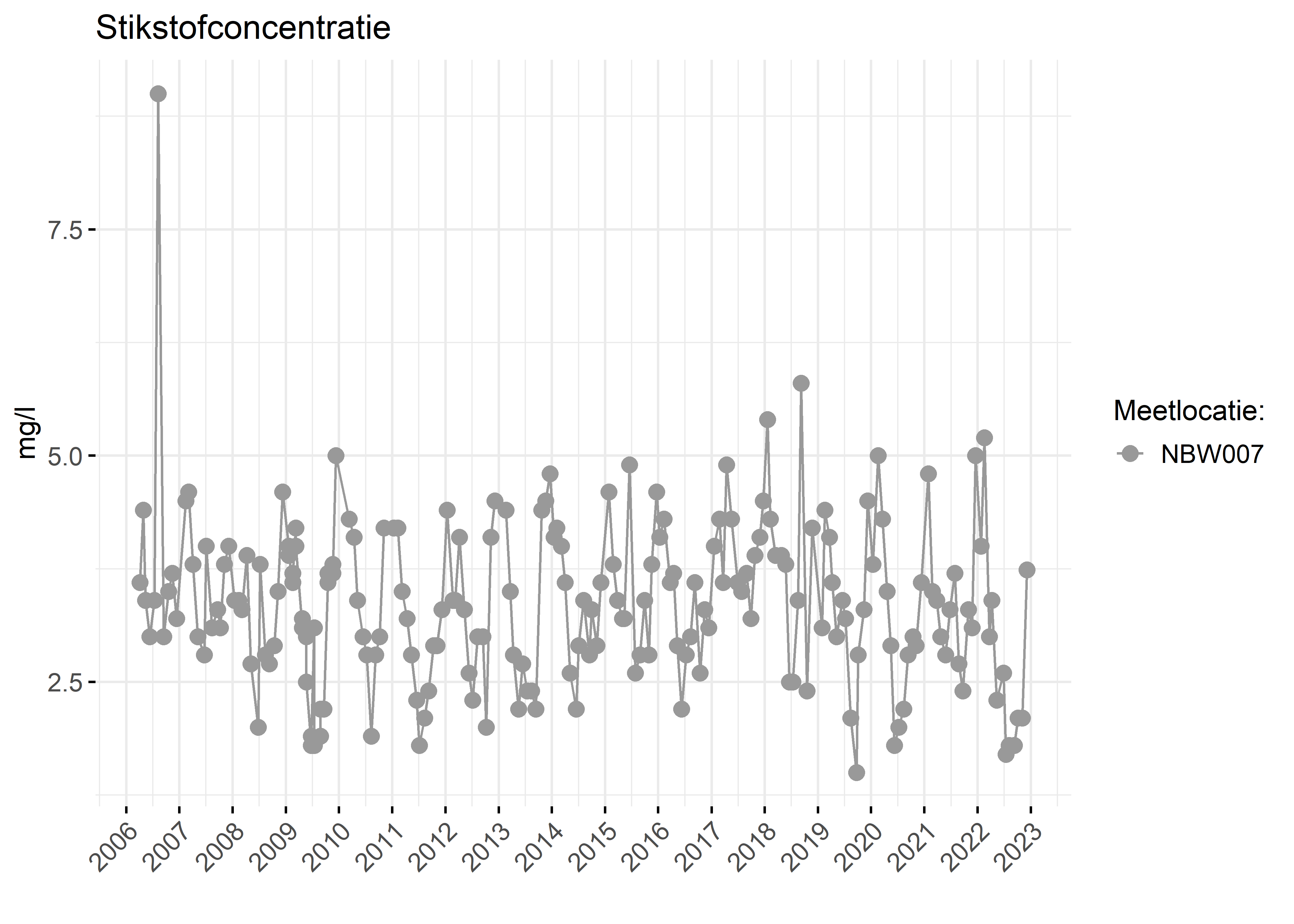 Figure 2: Verloop van stikstofconcentraties (mg/l) in de tijd.