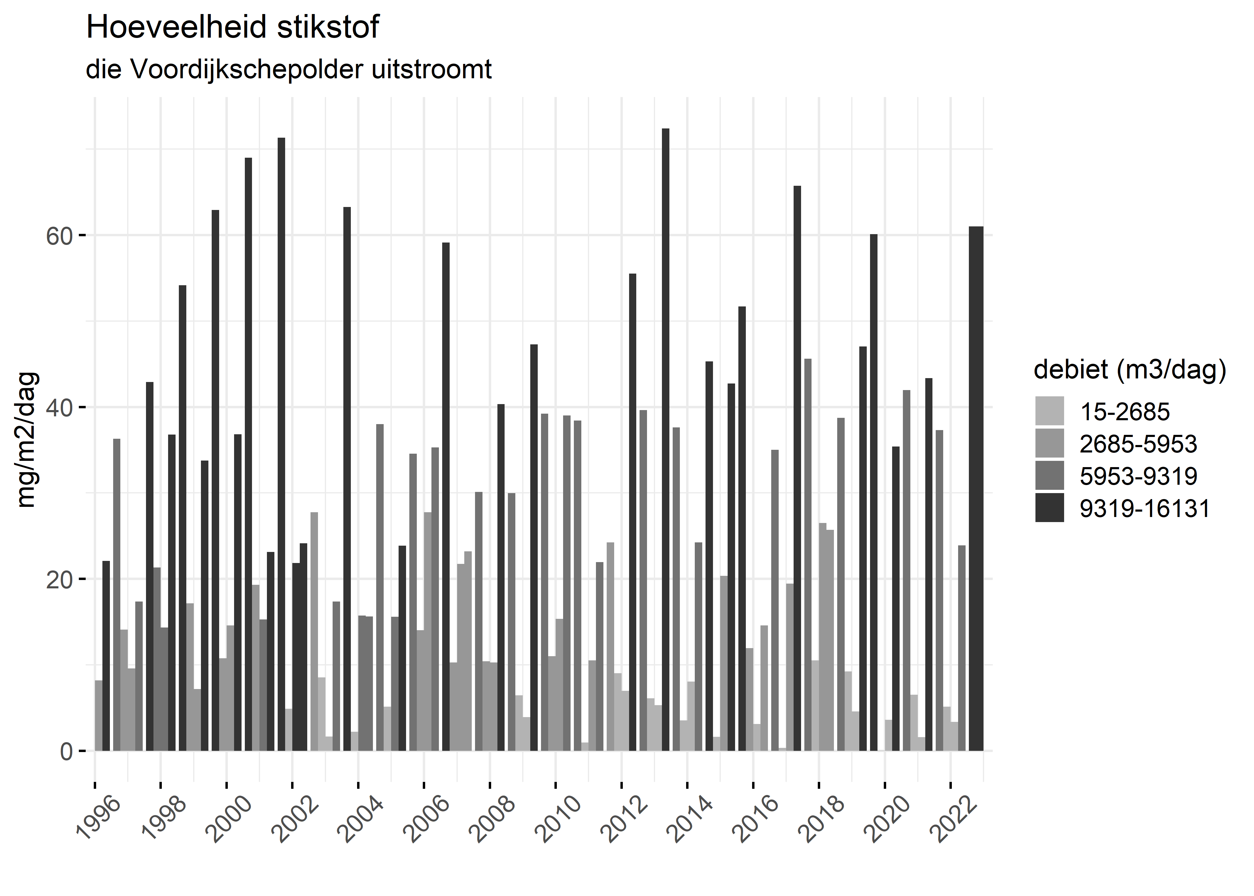 Figure 4: Verloop van stikstofvrachten (mg/m2/dag) per kwartaal in de tijd.
