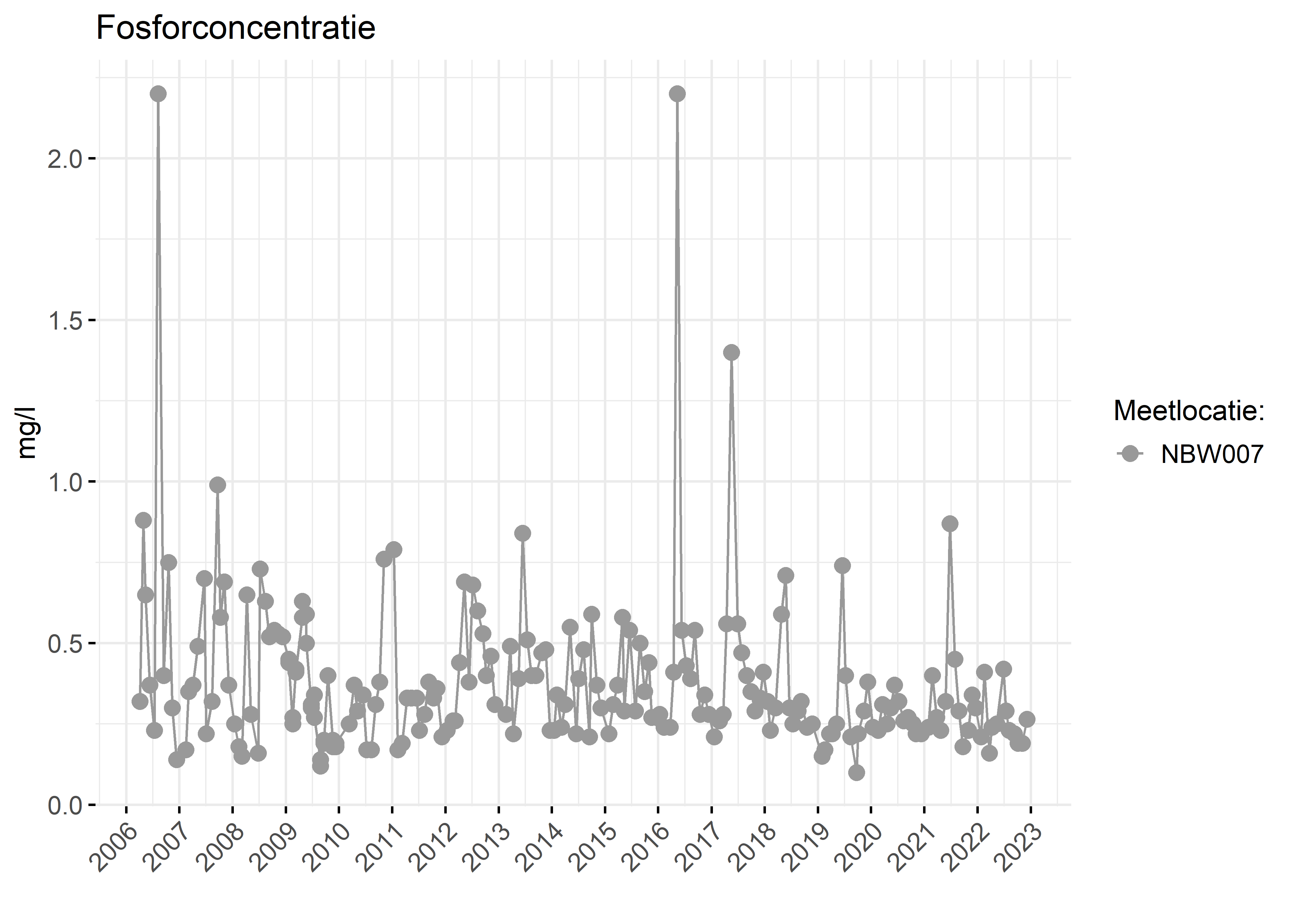 Figure 3: Verloop van fosforconcentraties (mg/l) in de tijd.