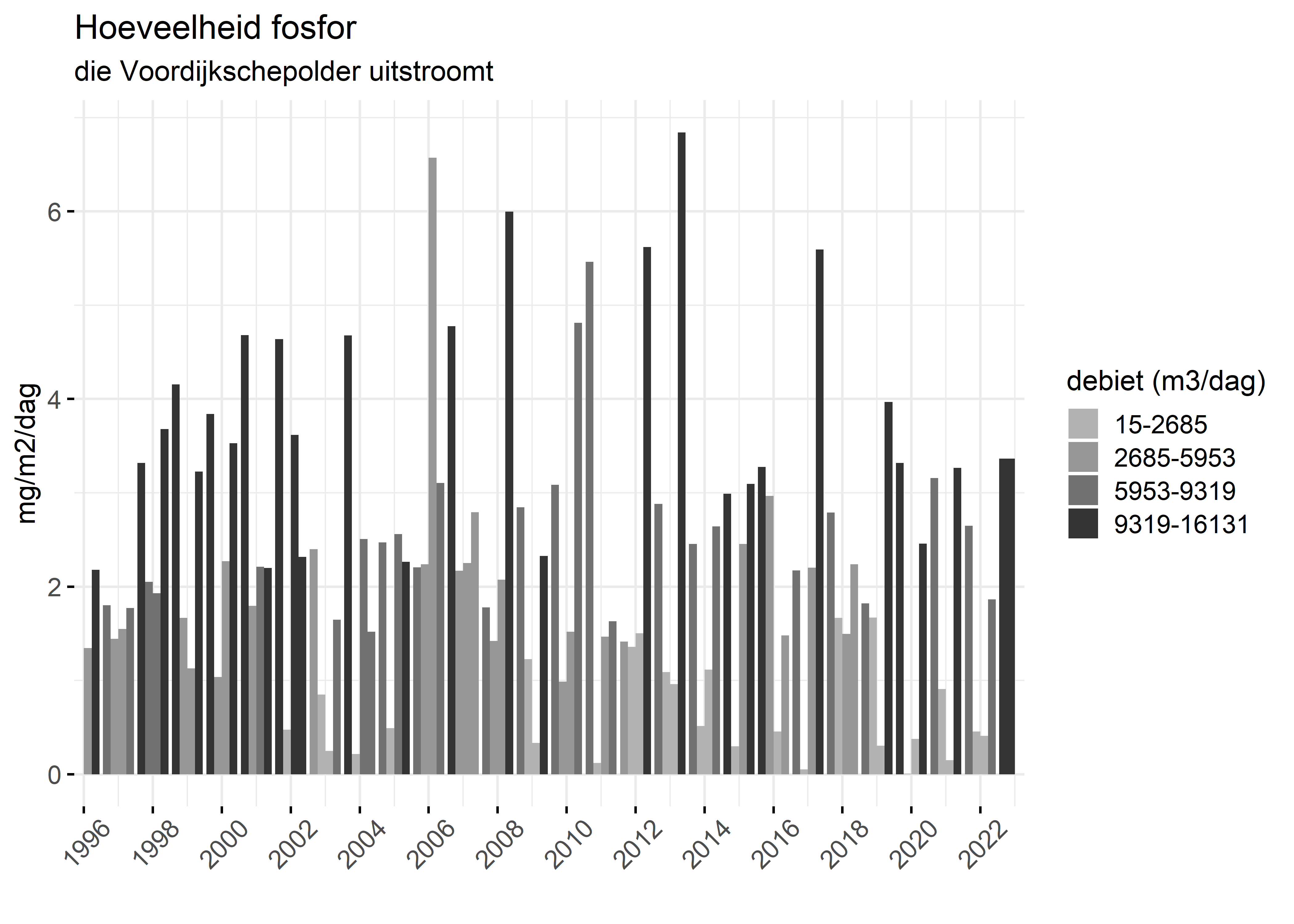 Figure 5: Verloop van fosforvrachten (mg/m2/dag) in de tijd.