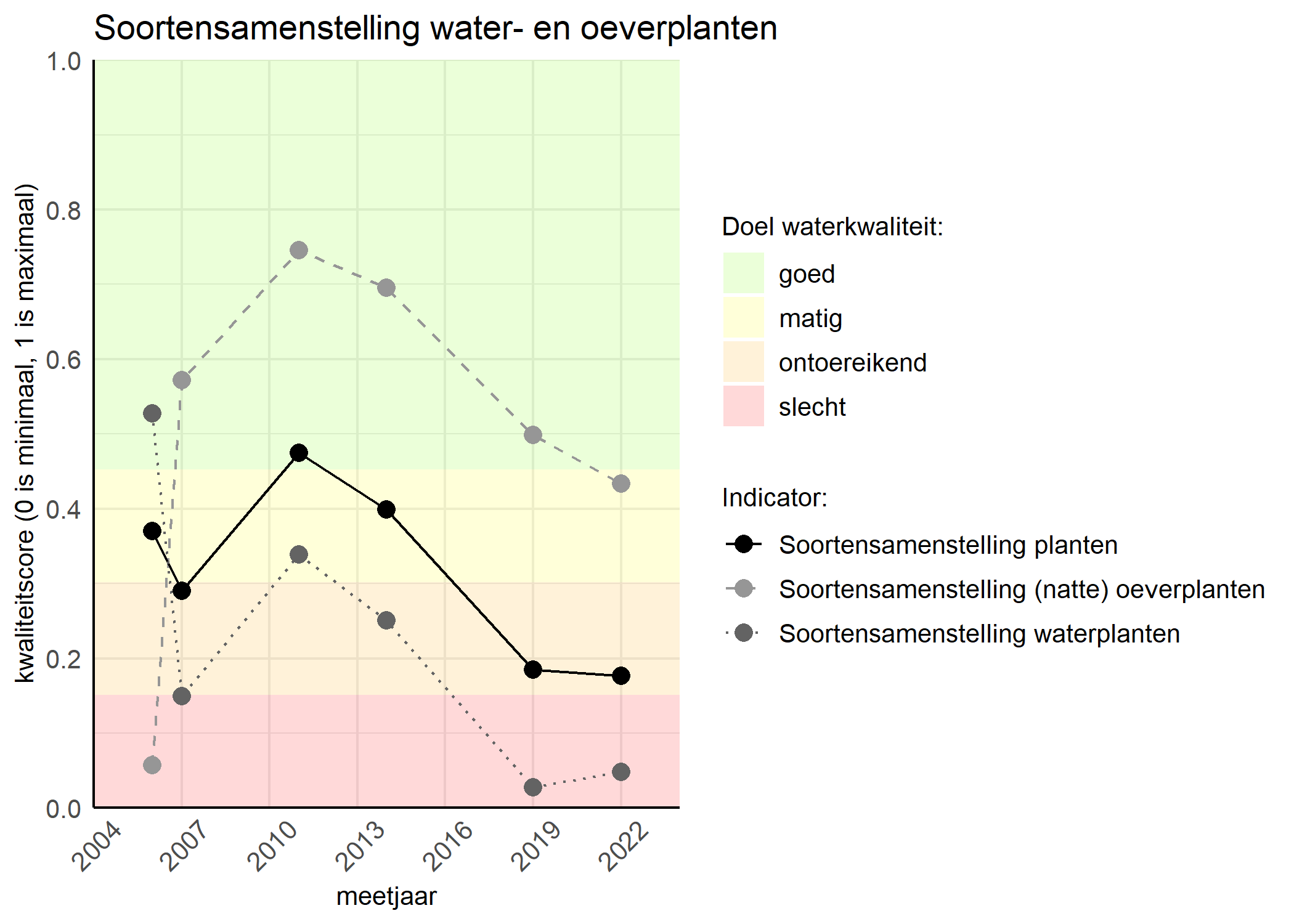 Figure 4: Kwaliteitsscore van de soortensamenstelling waterplanten vergeleken met doelen. De achtergrondkleuren in het figuur zijn het kwaliteitsoordeel en de stippen zijn de kwaliteitscores per jaar. Als de lijn over de groene achtergrondkleur valt is het doel gehaald.