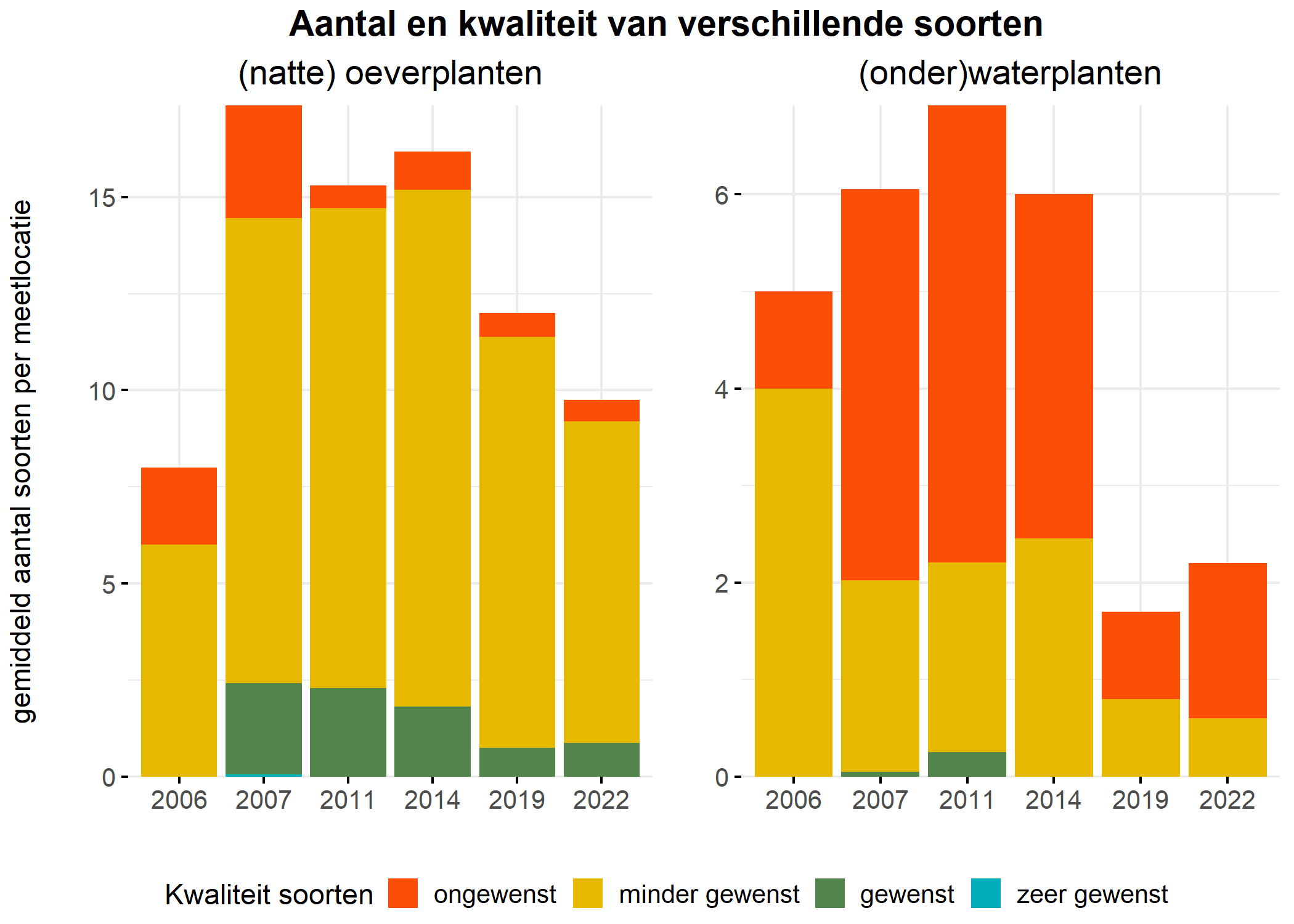 Figure 5: Soortensamenstelling water- en oeverplanten: gemiddeld aantal soorten ingedeeld op basis van hun kwaliteitswaarde.