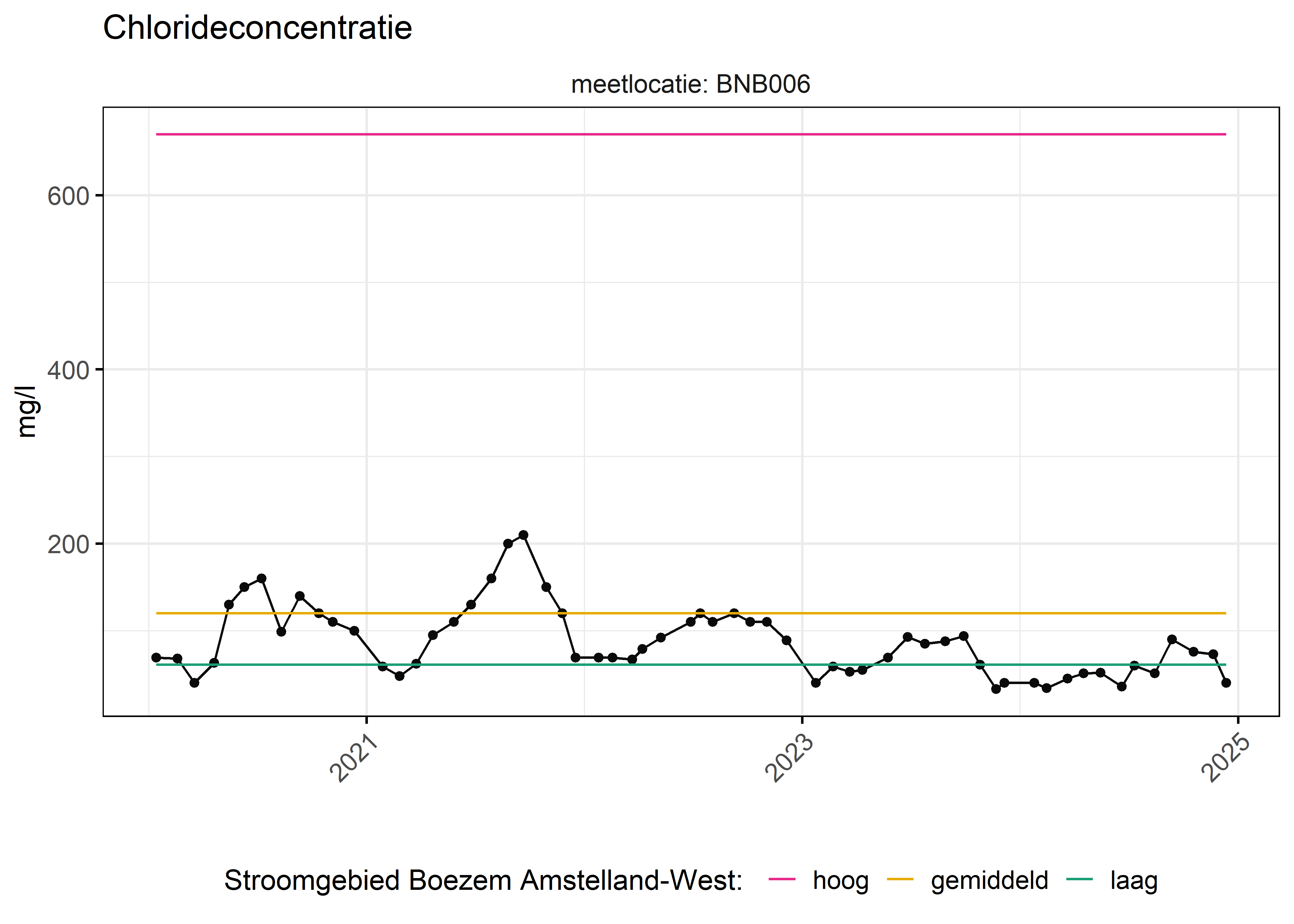 Figure 6: Verloop van fosforconcentraties (mg/l) in de tijd. Referentielijnen zijn bepaald op basis van 10, 50 en 90 percentielen van deze stof in het boezemsysteem (stroomgebied).