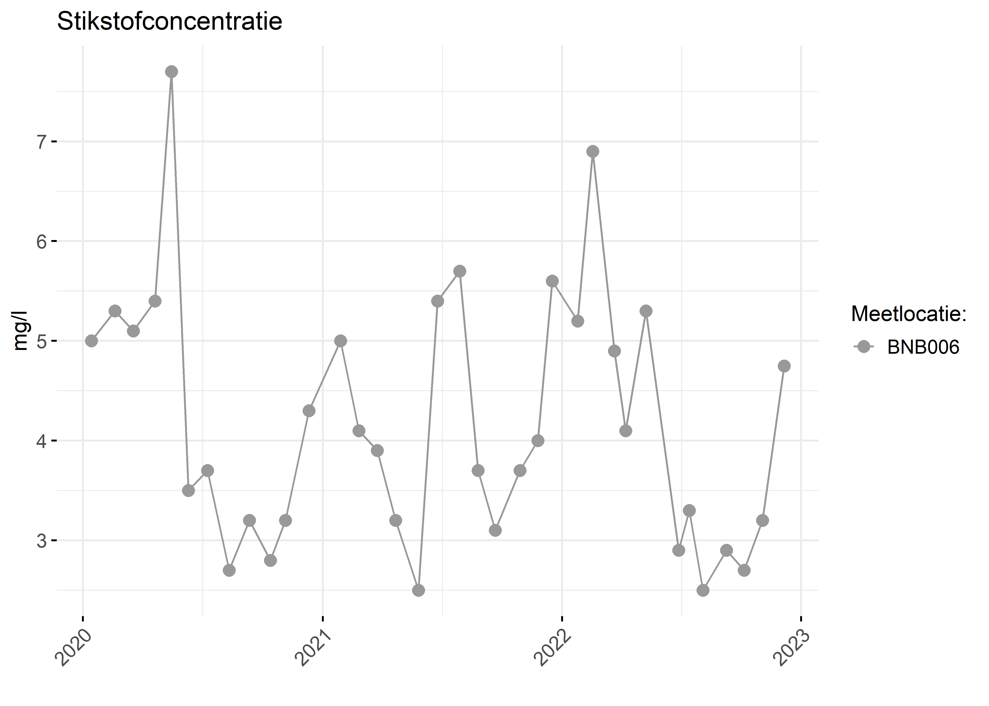 Figure 2: Verloop van stikstofconcentraties (mg/l) in de tijd.