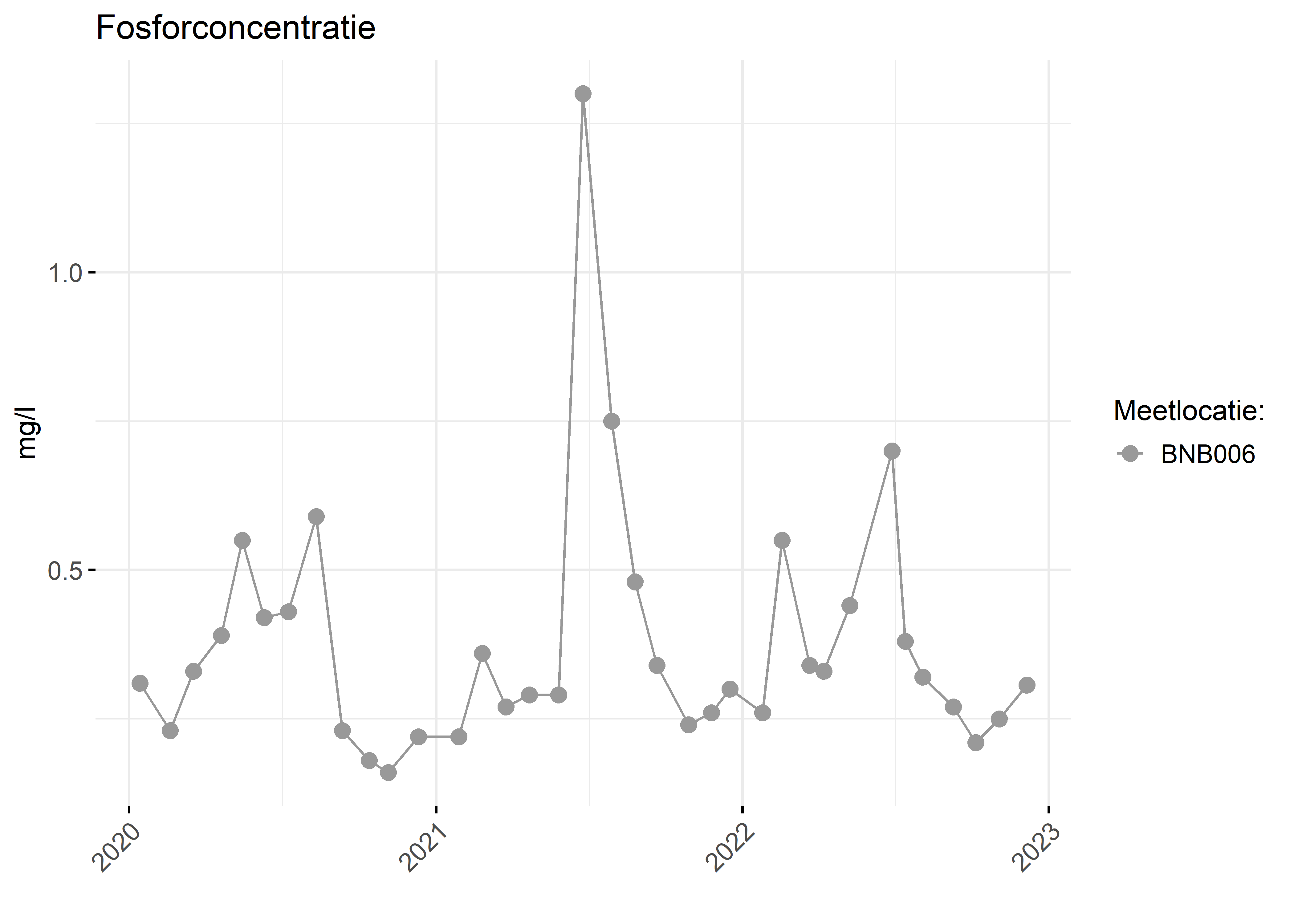 Figure 3: Verloop van fosforconcentraties (mg/l) in de tijd.