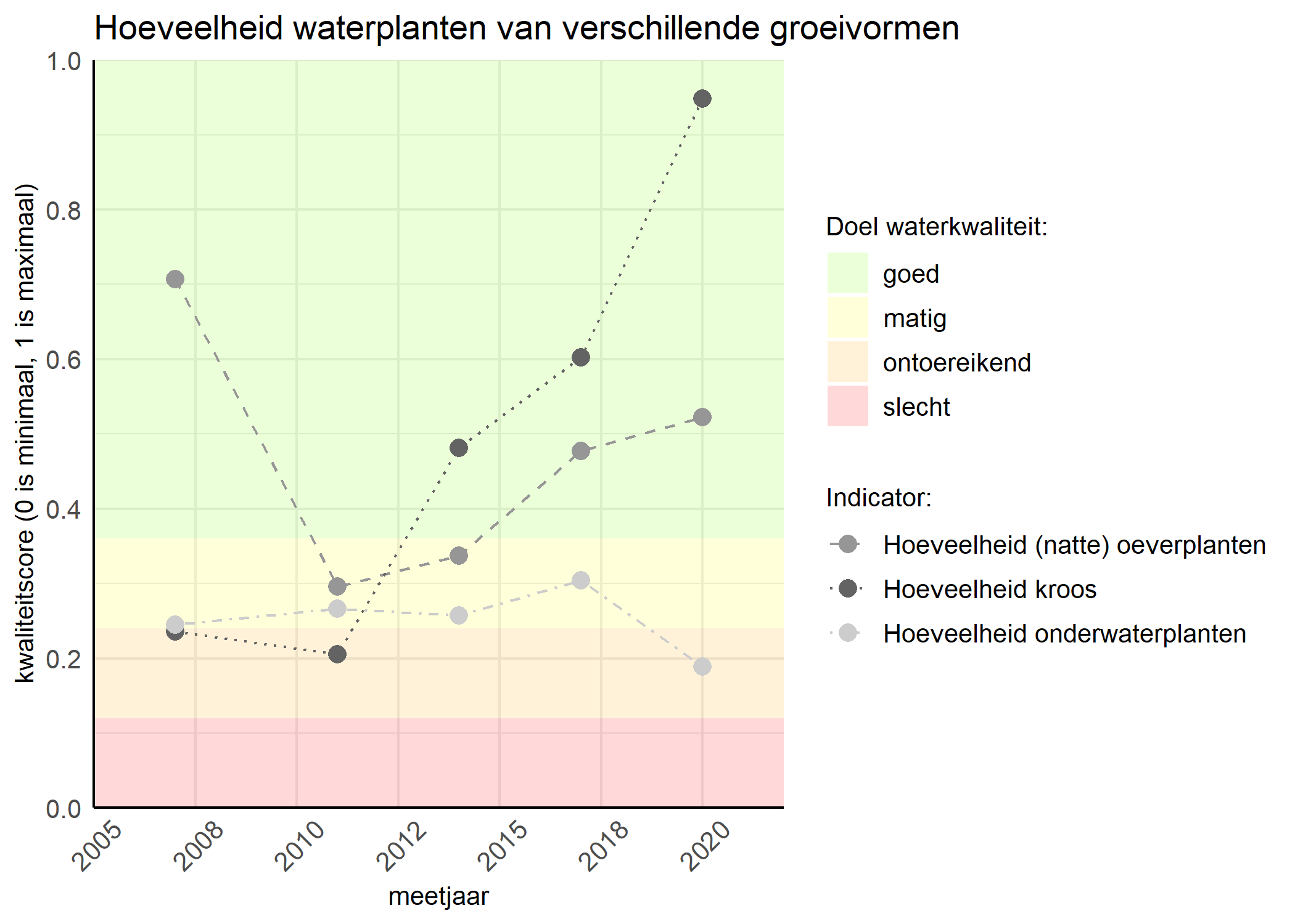 Figure 3: Kwaliteitsscore van de hoeveelheid waterplanten van verschillende groeivormen vergeleken met doelen. De achtergrondkleuren in het figuur zijn het kwaliteitsoordeel en de stippen zijn de kwaliteitsscores per jaar. Als de lijn over de groene achtergrondkleur valt is het doel gehaald.