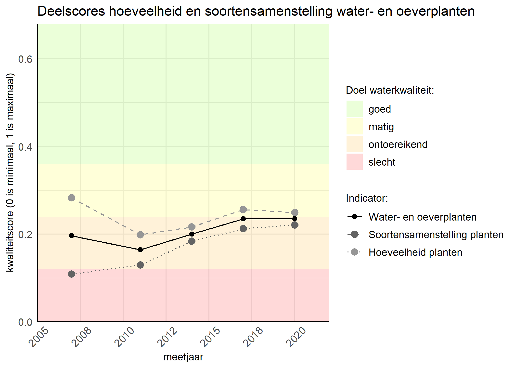 Figure 2: Kwaliteitscore van de hoeveelheid- en soortensamenstelling waterplanten vergeleken met doelen. De achtergrondkleuren in het figuur zijn het kwaliteitsoordeel en de stippen zijn de kwaliteitsscores per jaar. Als de lijn over de groene achtergrondkleur valt is het doel gehaald.