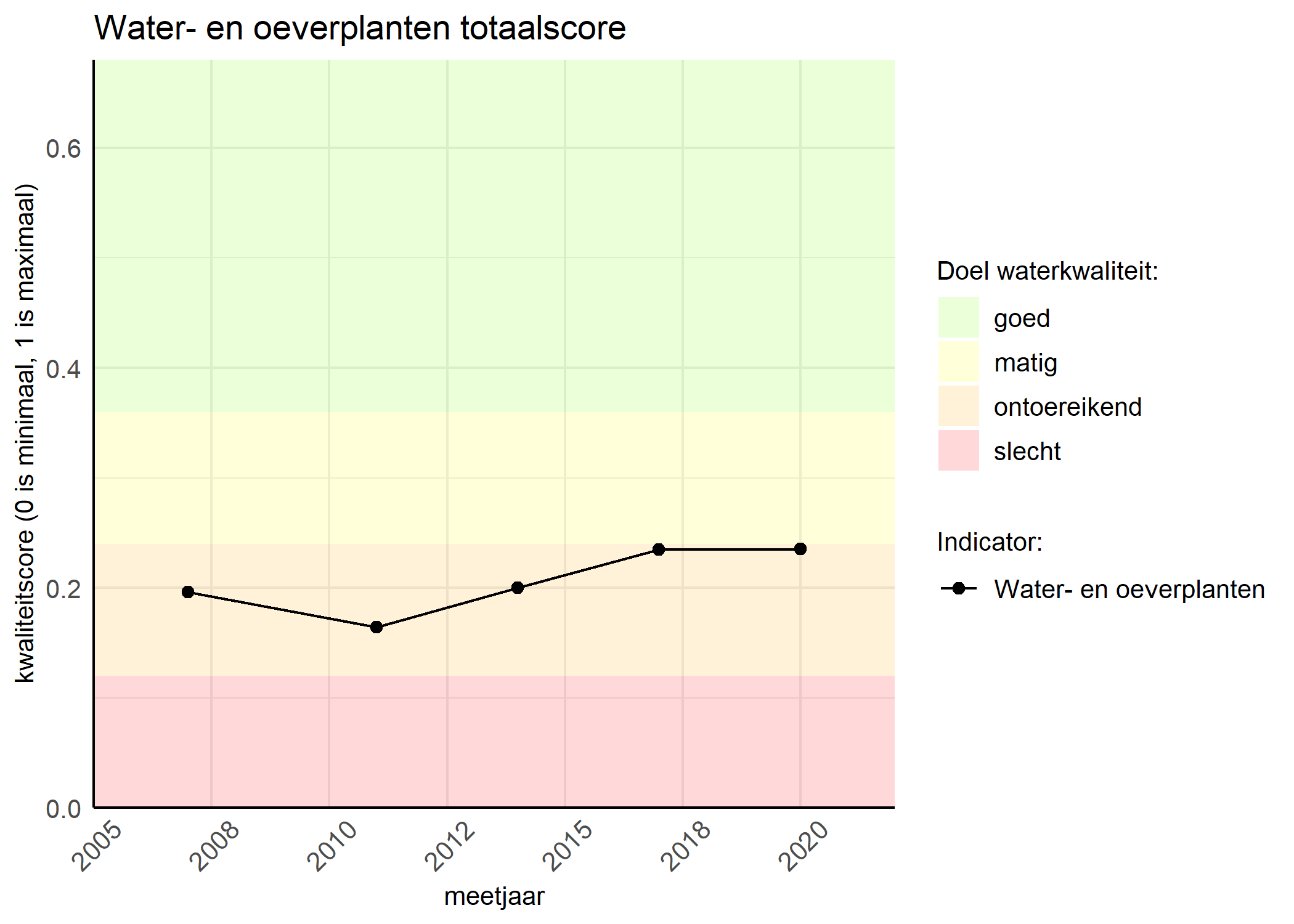 Figure 1: Kwaliteitsscore van waterplanten vergeleken met doelen. De achtergrondkleuren in het figuur zijn het kwaliteitsoordeel en de stippen zijn de kwaliteitsscores per jaar. Als de lijn over de groene achtergrondkleur valt, is het doel gehaald.