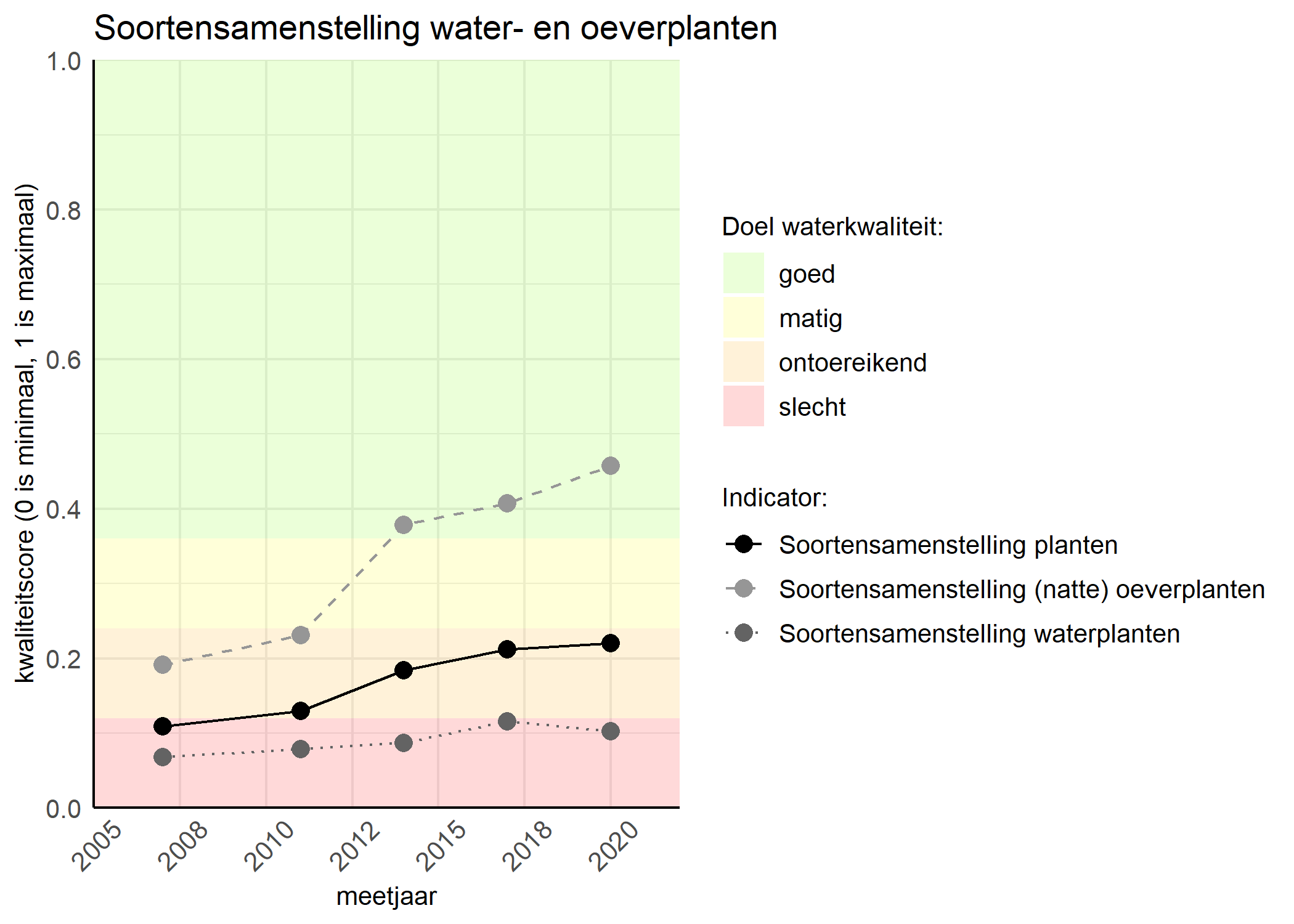 Figure 4: Kwaliteitsscore van de soortensamenstelling waterplanten vergeleken met doelen. De achtergrondkleuren in het figuur zijn het kwaliteitsoordeel en de stippen zijn de kwaliteitscores per jaar. Als de lijn over de groene achtergrondkleur valt is het doel gehaald.