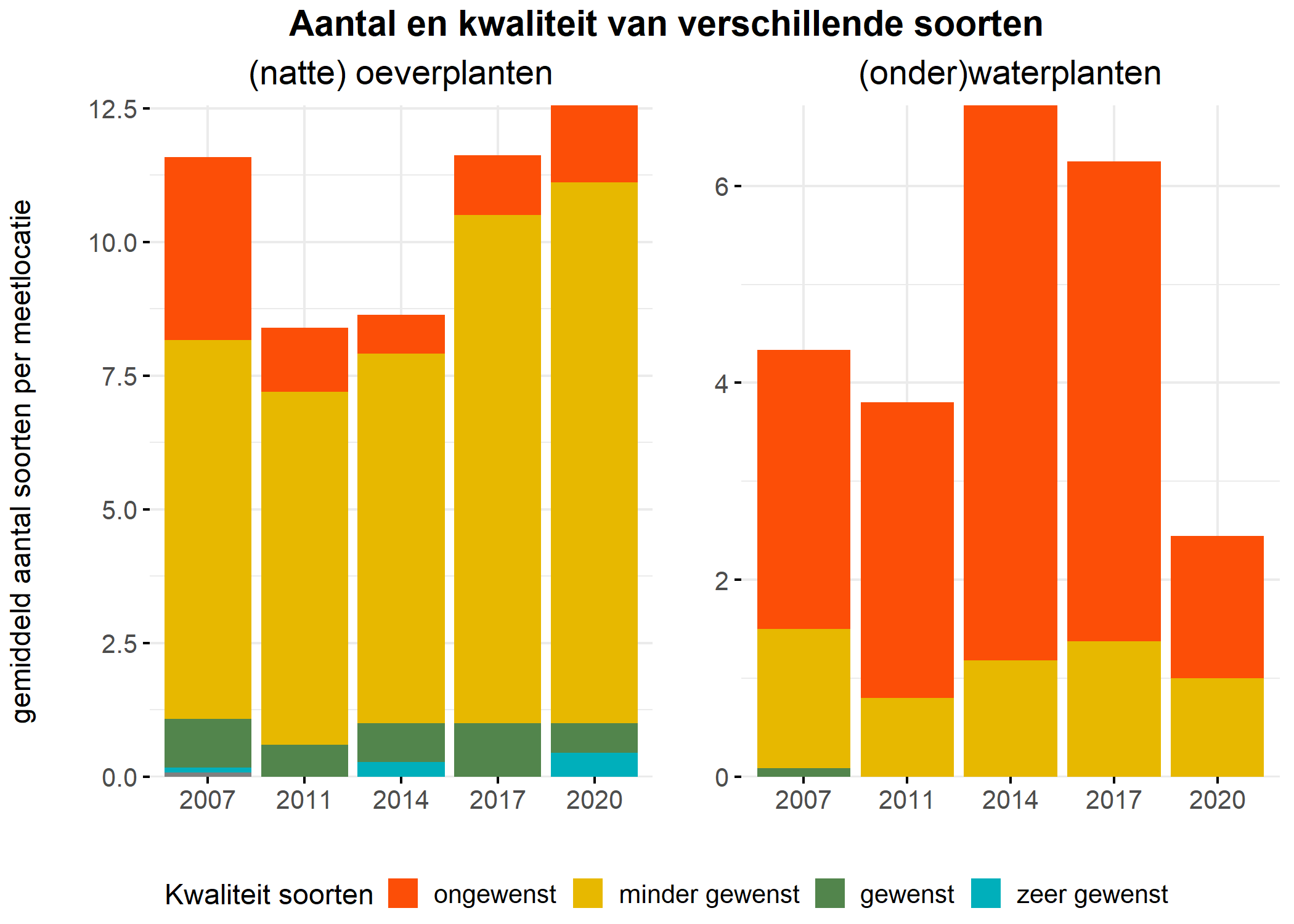 Figure 5: Soortensamenstelling water- en oeverplanten: gemiddeld aantal soorten ingedeeld op basis van hun kwaliteitswaarde.