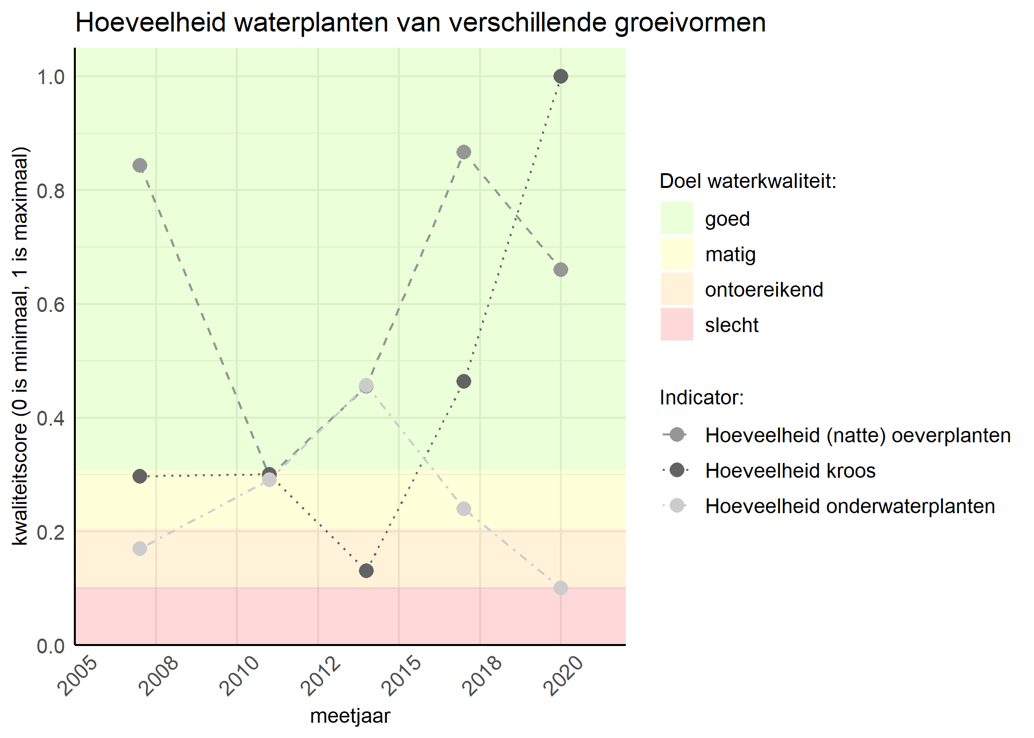 Figure 3: Kwaliteitsscore van de hoeveelheid waterplanten van verschillende groeivormen vergeleken met doelen. De achtergrondkleuren in het figuur zijn het kwaliteitsoordeel en de stippen zijn de kwaliteitsscores per jaar. Als de lijn over de groene achtergrondkleur valt is het doel gehaald.