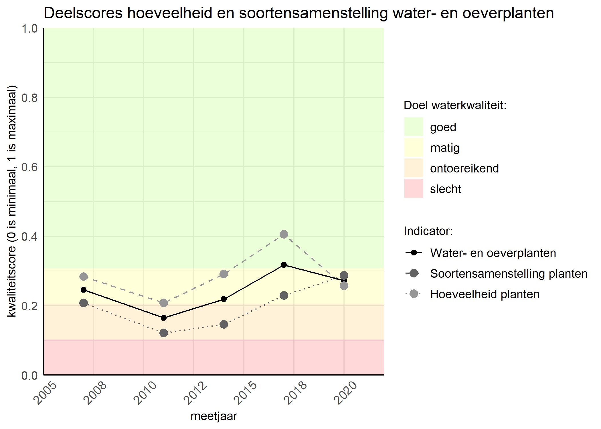 Figure 2: Kwaliteitscore van de hoeveelheid- en soortensamenstelling waterplanten vergeleken met doelen. De achtergrondkleuren in het figuur zijn het kwaliteitsoordeel en de stippen zijn de kwaliteitsscores per jaar. Als de lijn over de groene achtergrondkleur valt is het doel gehaald.