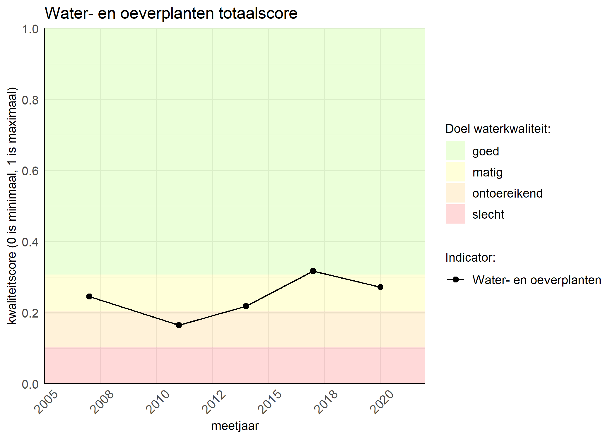 Figure 1: Kwaliteitsscore van waterplanten vergeleken met doelen. De achtergrondkleuren in het figuur zijn het kwaliteitsoordeel en de stippen zijn de kwaliteitsscores per jaar. Als de lijn over de groene achtergrondkleur valt, is het doel gehaald.