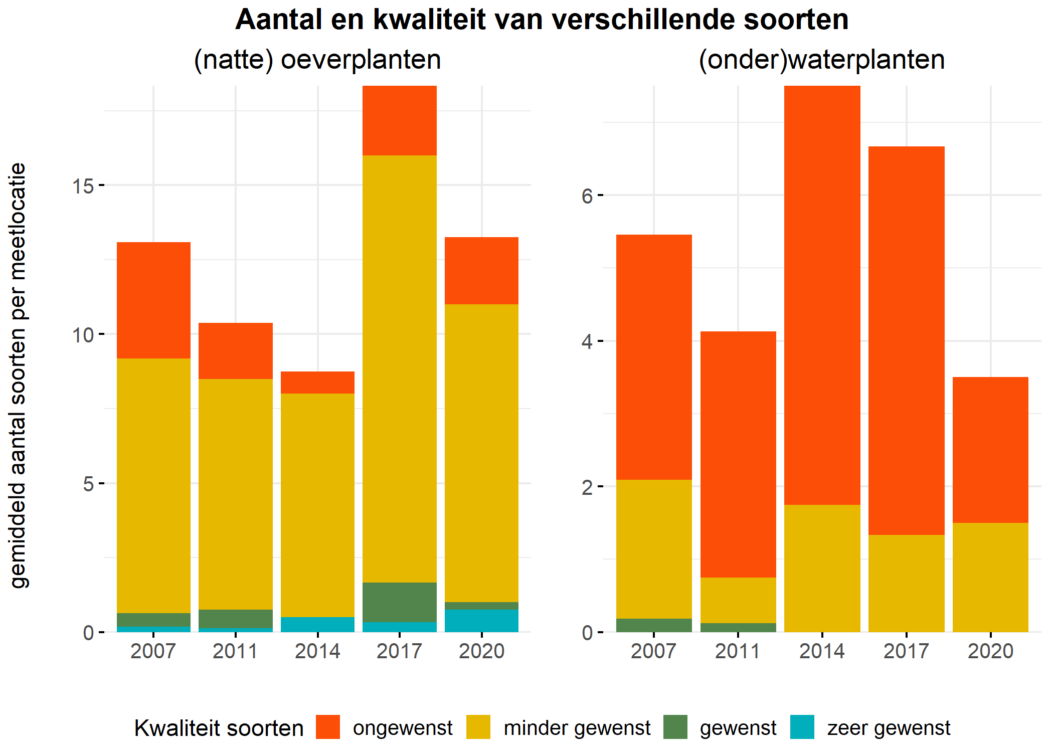 Figure 5: Soortensamenstelling water- en oeverplanten: gemiddeld aantal soorten ingedeeld op basis van hun kwaliteitswaarde.