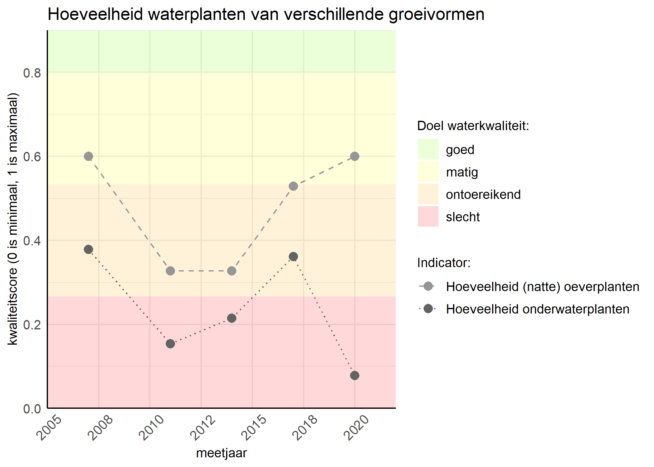 Figure 3: Kwaliteitsscore van de hoeveelheid waterplanten van verschillende groeivormen vergeleken met doelen. De achtergrondkleuren in het figuur zijn het kwaliteitsoordeel en de stippen zijn de kwaliteitsscores per jaar. Als de lijn over de groene achtergrondkleur valt is het doel gehaald.