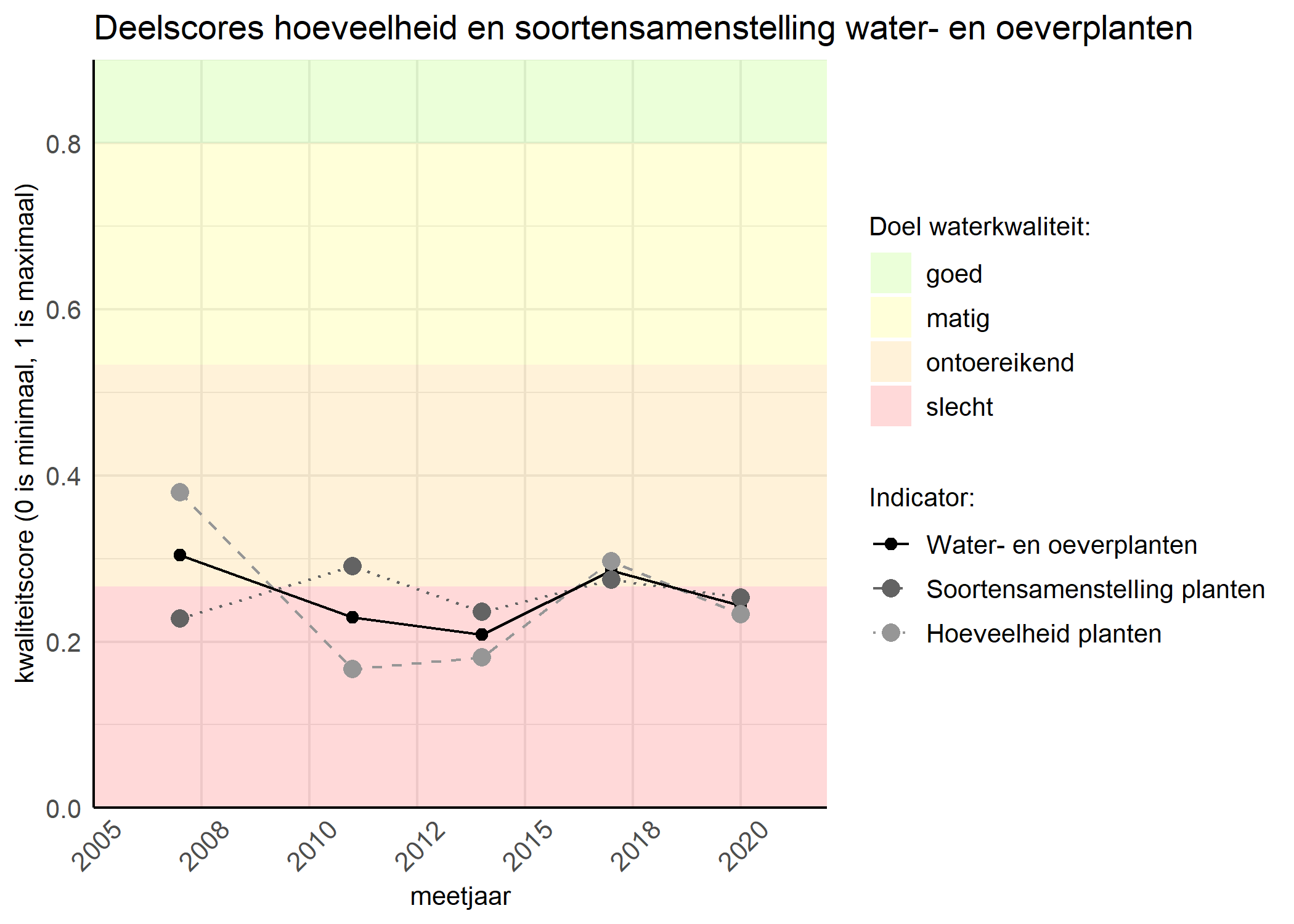 Figure 2: Kwaliteitscore van de hoeveelheid- en soortensamenstelling waterplanten vergeleken met doelen. De achtergrondkleuren in het figuur zijn het kwaliteitsoordeel en de stippen zijn de kwaliteitsscores per jaar. Als de lijn over de groene achtergrondkleur valt is het doel gehaald.