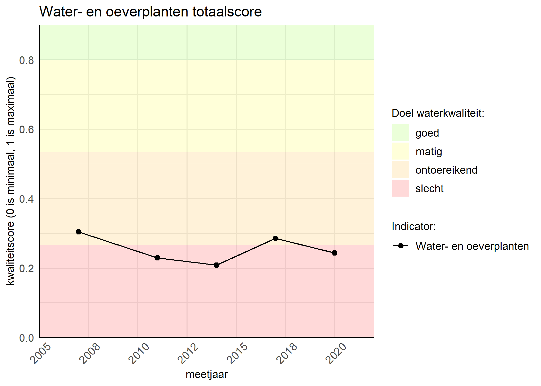 Figure 1: Kwaliteitsscore van waterplanten vergeleken met doelen. De achtergrondkleuren in het figuur zijn het kwaliteitsoordeel en de stippen zijn de kwaliteitsscores per jaar. Als de lijn over de groene achtergrondkleur valt, is het doel gehaald.