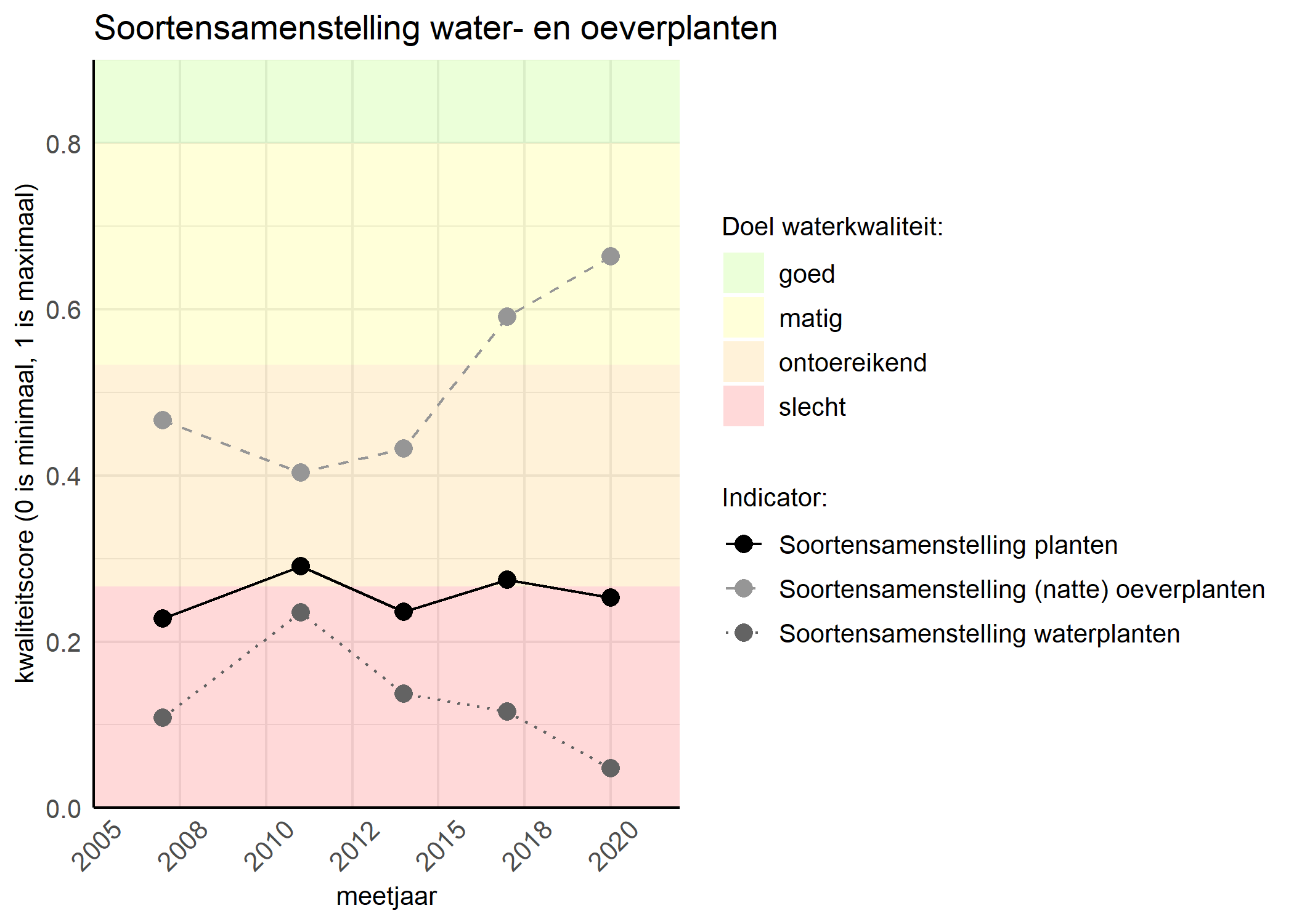 Figure 4: Kwaliteitsscore van de soortensamenstelling waterplanten vergeleken met doelen. De achtergrondkleuren in het figuur zijn het kwaliteitsoordeel en de stippen zijn de kwaliteitscores per jaar. Als de lijn over de groene achtergrondkleur valt is het doel gehaald.