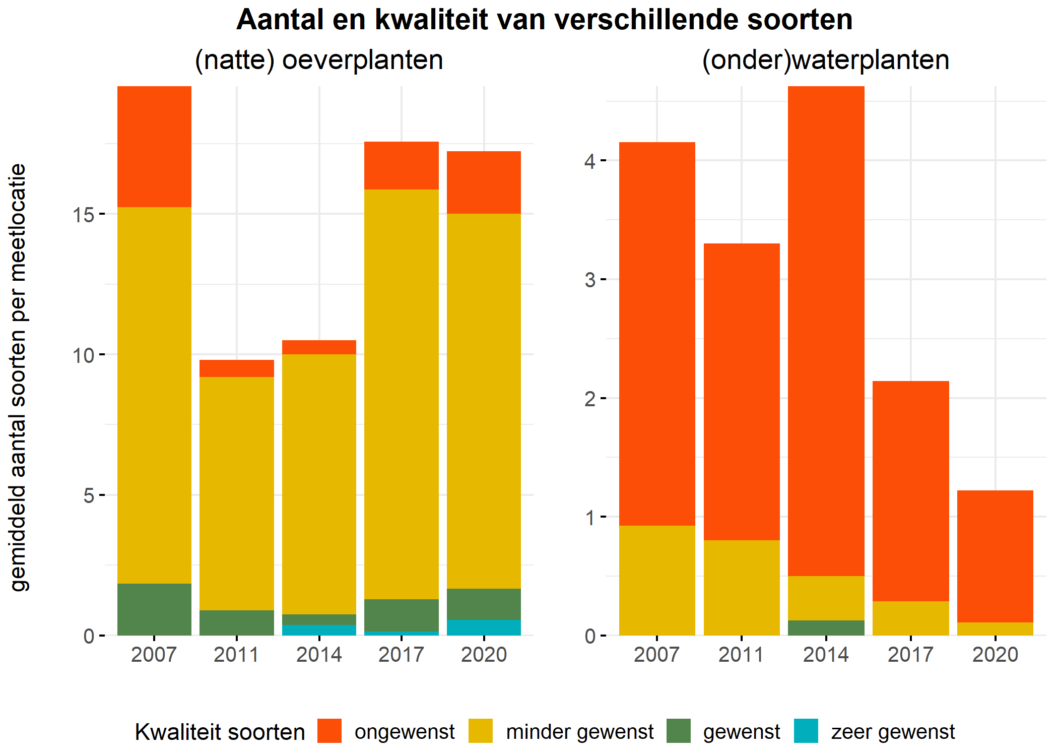 Figure 5: Soortensamenstelling water- en oeverplanten: gemiddeld aantal soorten ingedeeld op basis van hun kwaliteitswaarde.