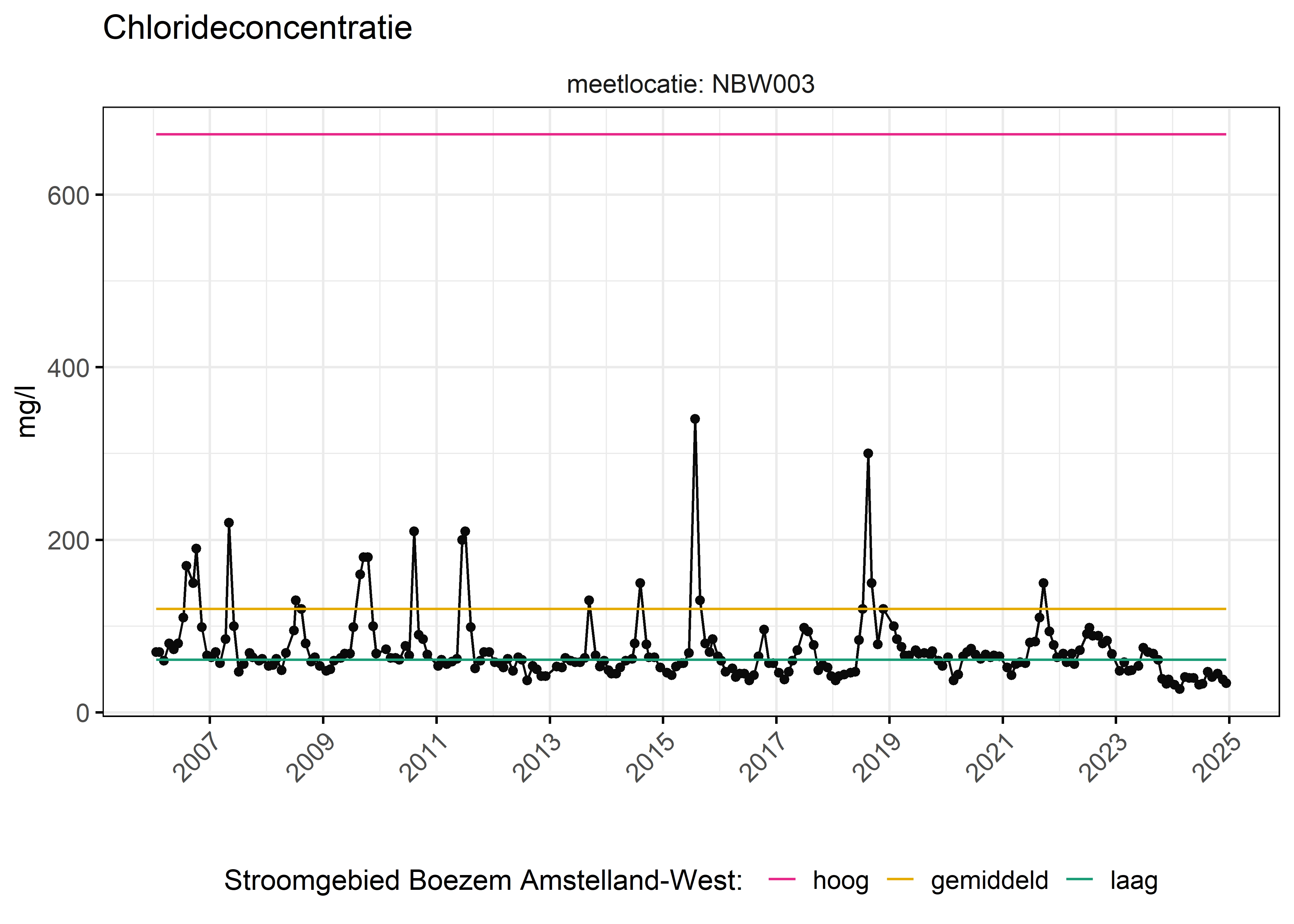 Figure 6: Verloop van fosforconcentraties (mg/l) in de tijd. Referentielijnen zijn bepaald op basis van 10, 50 en 90 percentielen van deze stof in het boezemsysteem (stroomgebied).