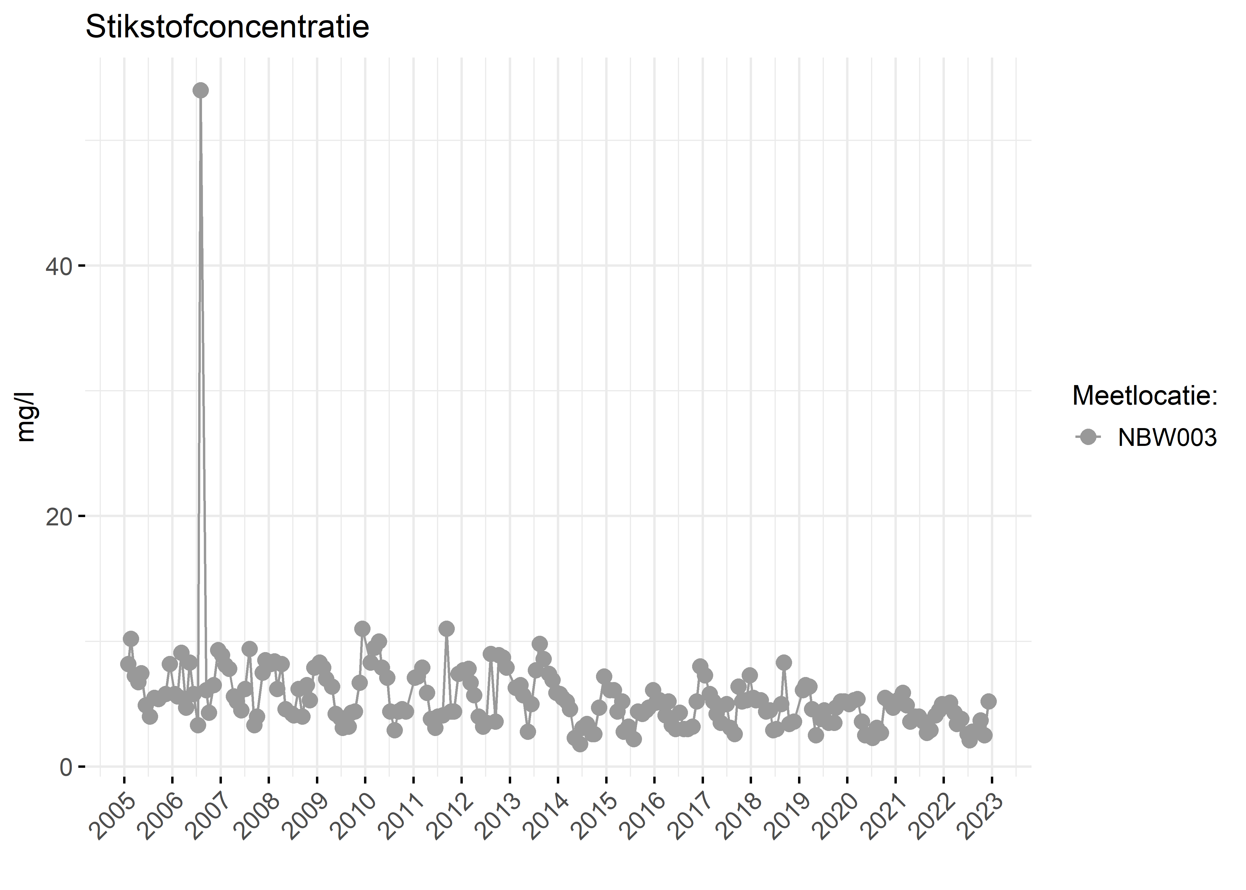 Figure 2: Verloop van stikstofconcentraties (mg/l) in de tijd.