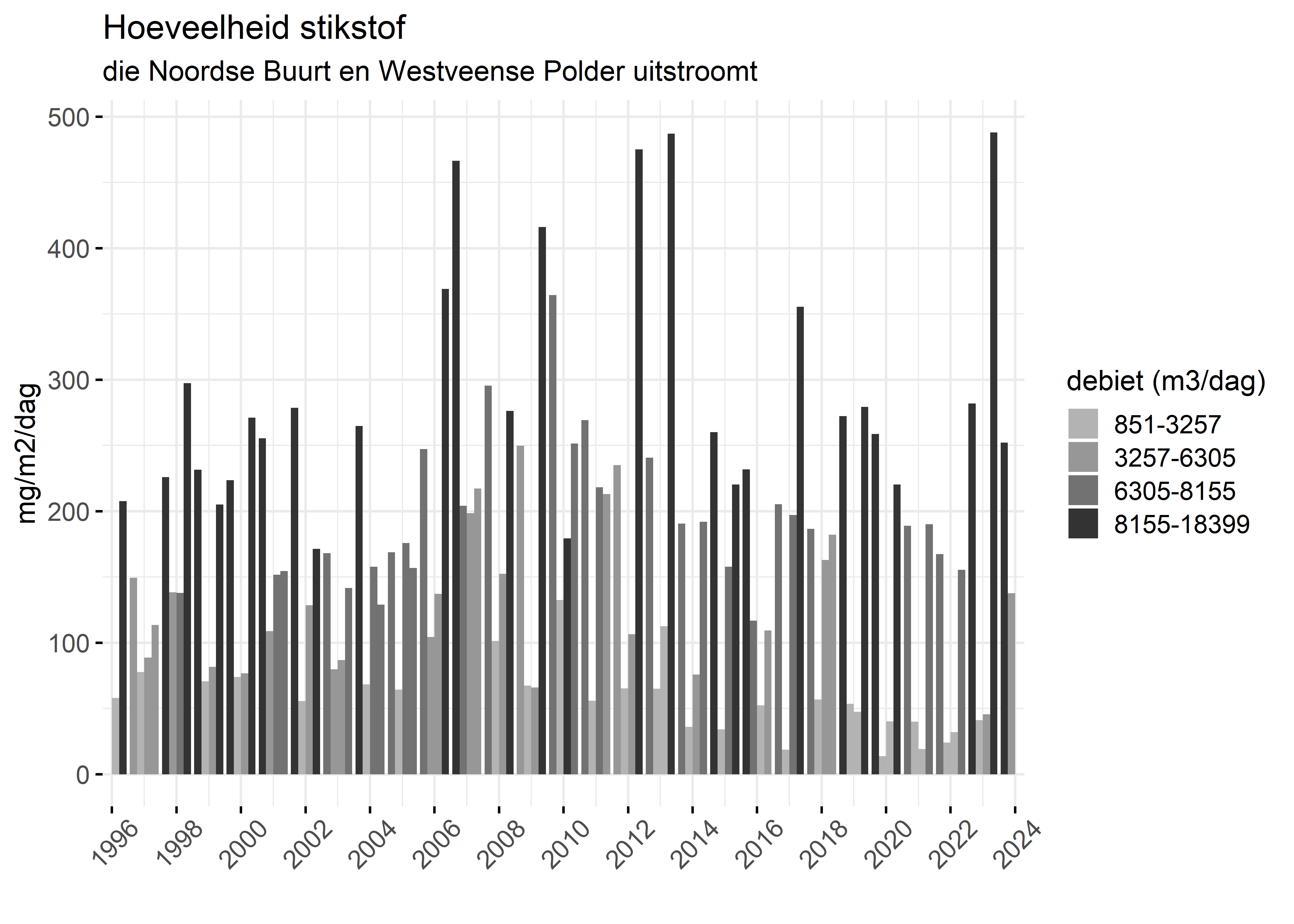 Figure 4: Verloop van stikstofvrachten (mg/m2/dag) per kwartaal in de tijd.
