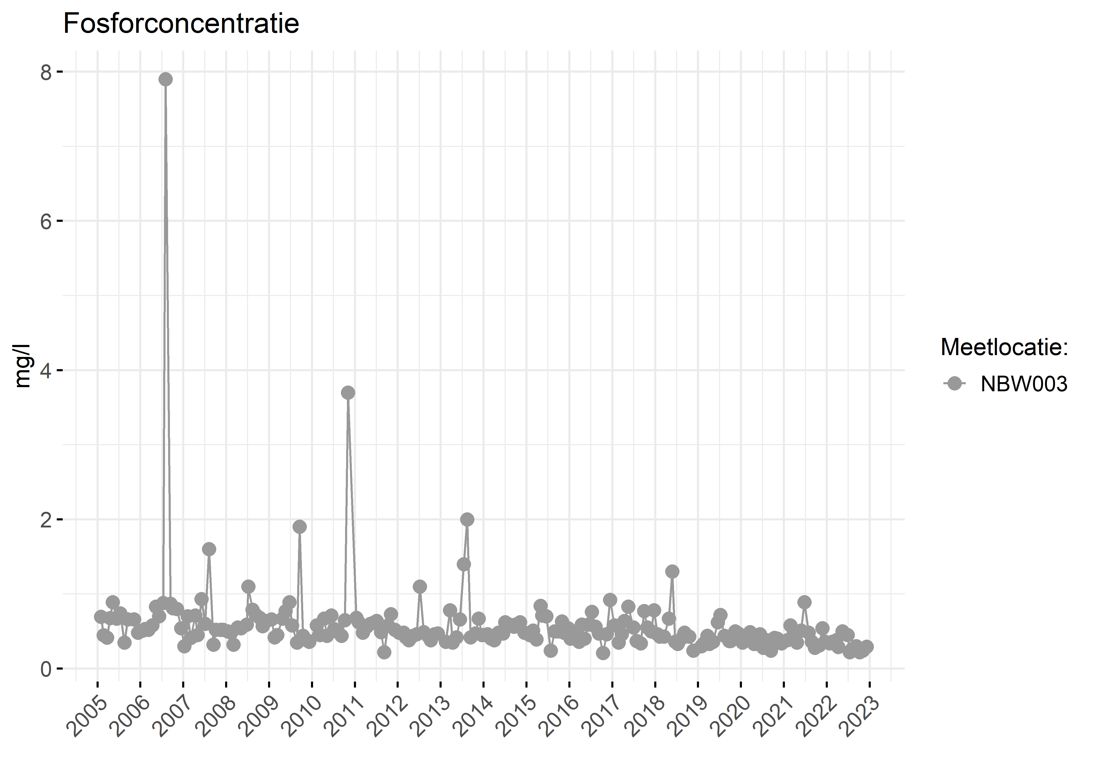 Figure 3: Verloop van fosforconcentraties (mg/l) in de tijd.