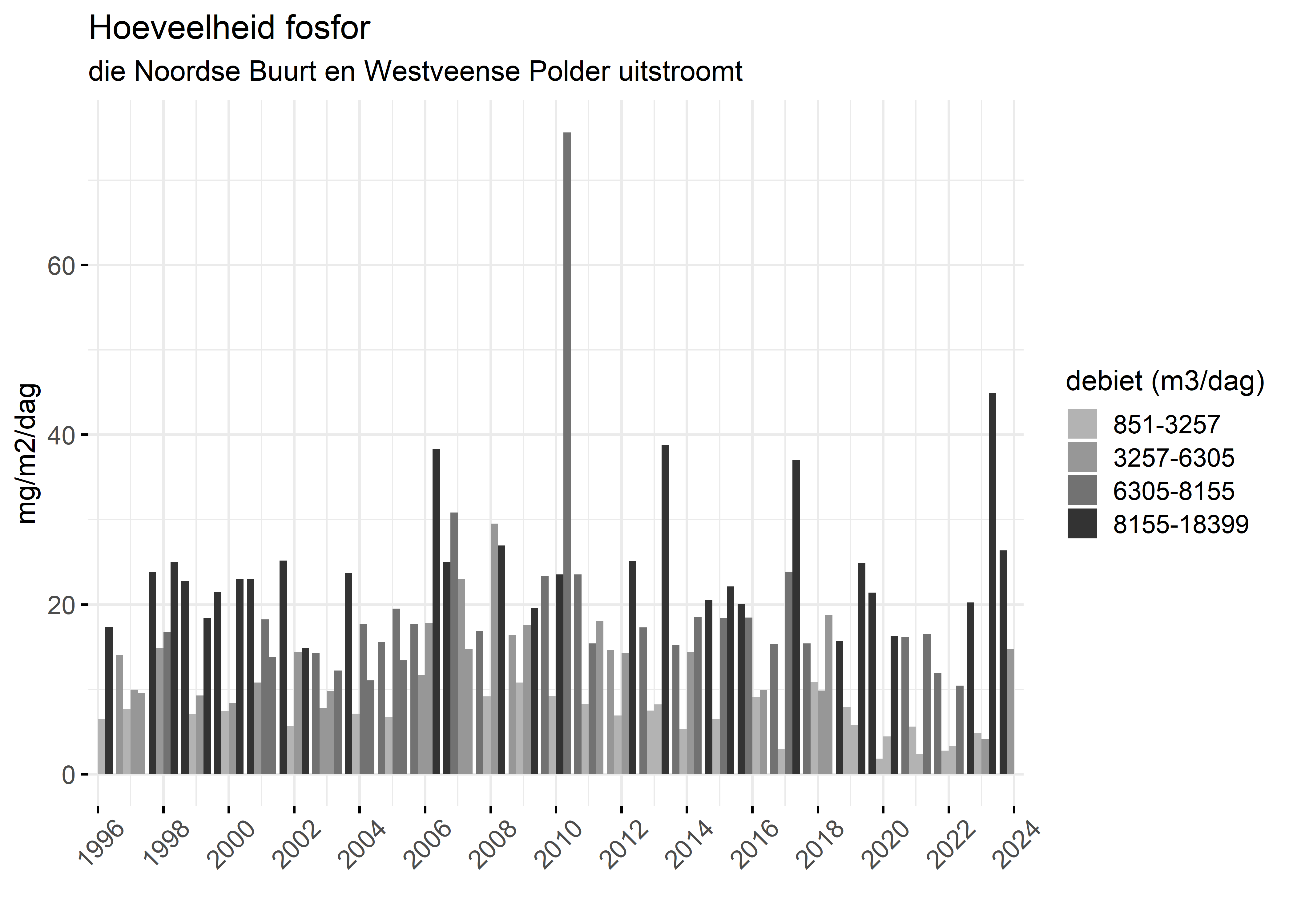 Figure 5: Verloop van fosforvrachten (mg/m2/dag) in de tijd.