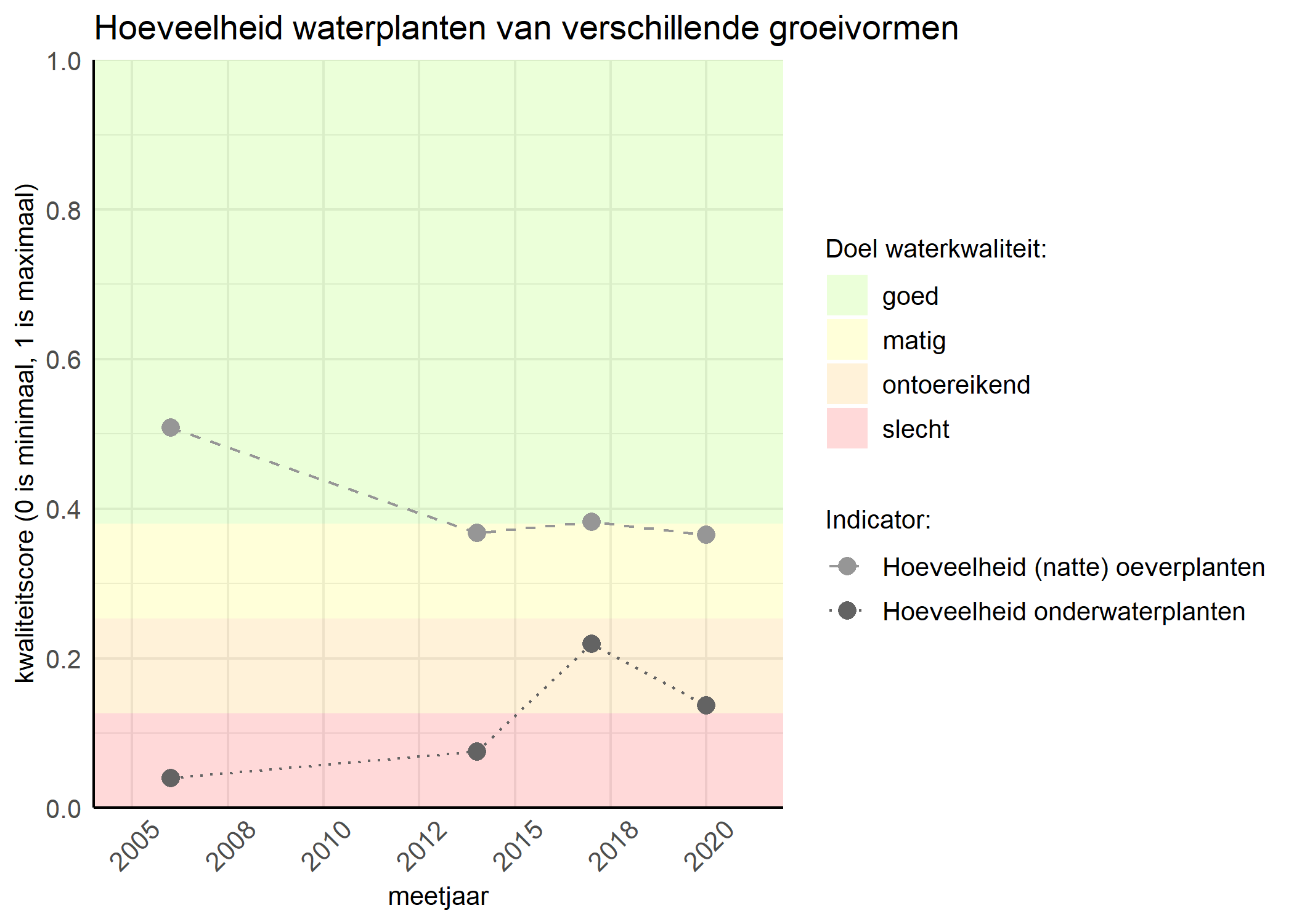 Figure 3: Kwaliteitsscore van de hoeveelheid waterplanten van verschillende groeivormen vergeleken met doelen. De achtergrondkleuren in het figuur zijn het kwaliteitsoordeel en de stippen zijn de kwaliteitsscores per jaar. Als de lijn over de groene achtergrondkleur valt is het doel gehaald.