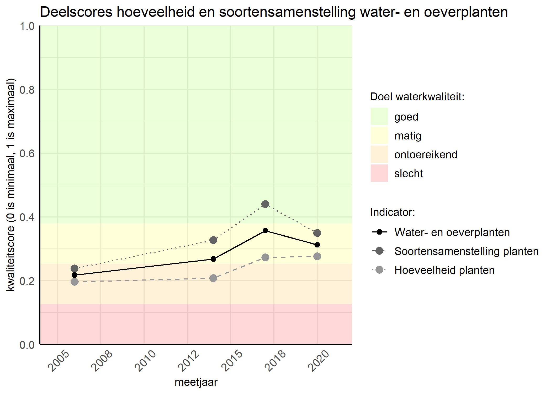 Figure 2: Kwaliteitscore van de hoeveelheid- en soortensamenstelling waterplanten vergeleken met doelen. De achtergrondkleuren in het figuur zijn het kwaliteitsoordeel en de stippen zijn de kwaliteitsscores per jaar. Als de lijn over de groene achtergrondkleur valt is het doel gehaald.