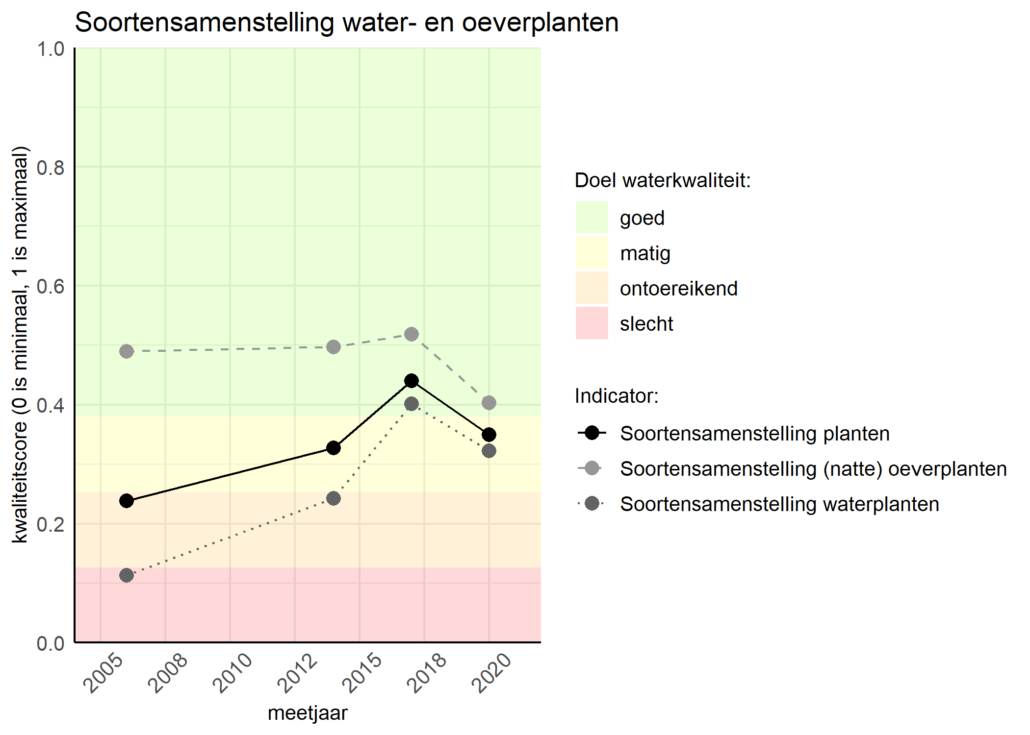 Figure 4: Kwaliteitsscore van de soortensamenstelling waterplanten vergeleken met doelen. De achtergrondkleuren in het figuur zijn het kwaliteitsoordeel en de stippen zijn de kwaliteitscores per jaar. Als de lijn over de groene achtergrondkleur valt is het doel gehaald.