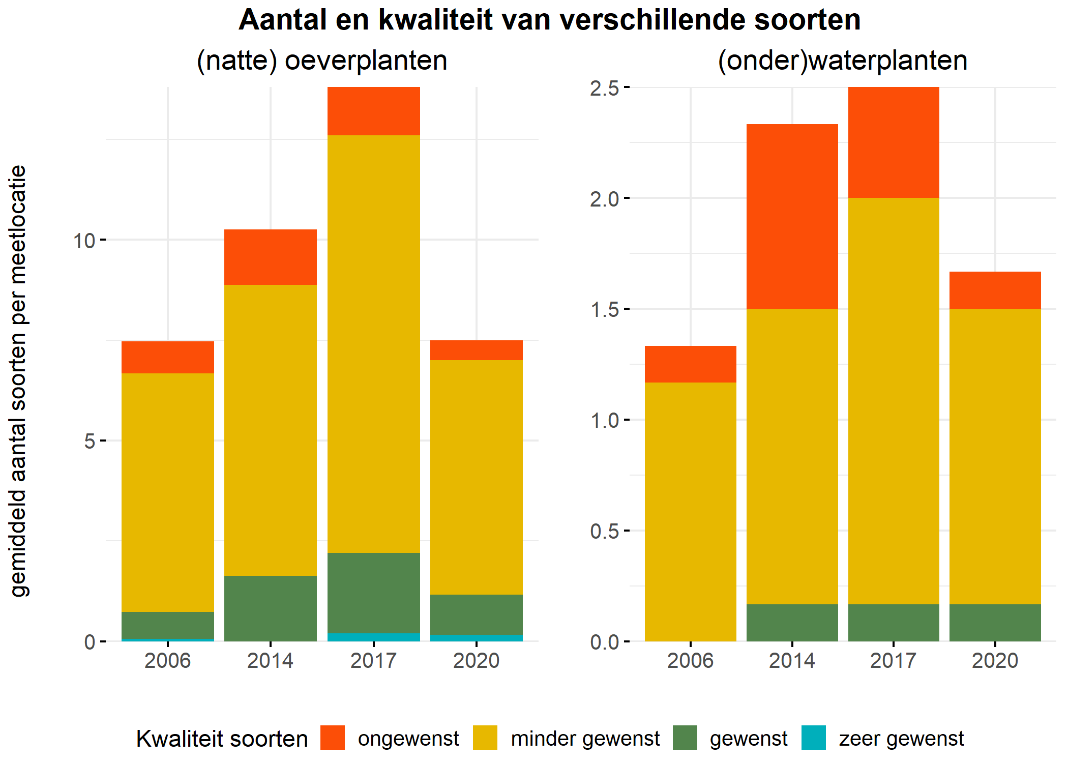 Figure 5: Soortensamenstelling water- en oeverplanten: gemiddeld aantal soorten ingedeeld op basis van hun kwaliteitswaarde.