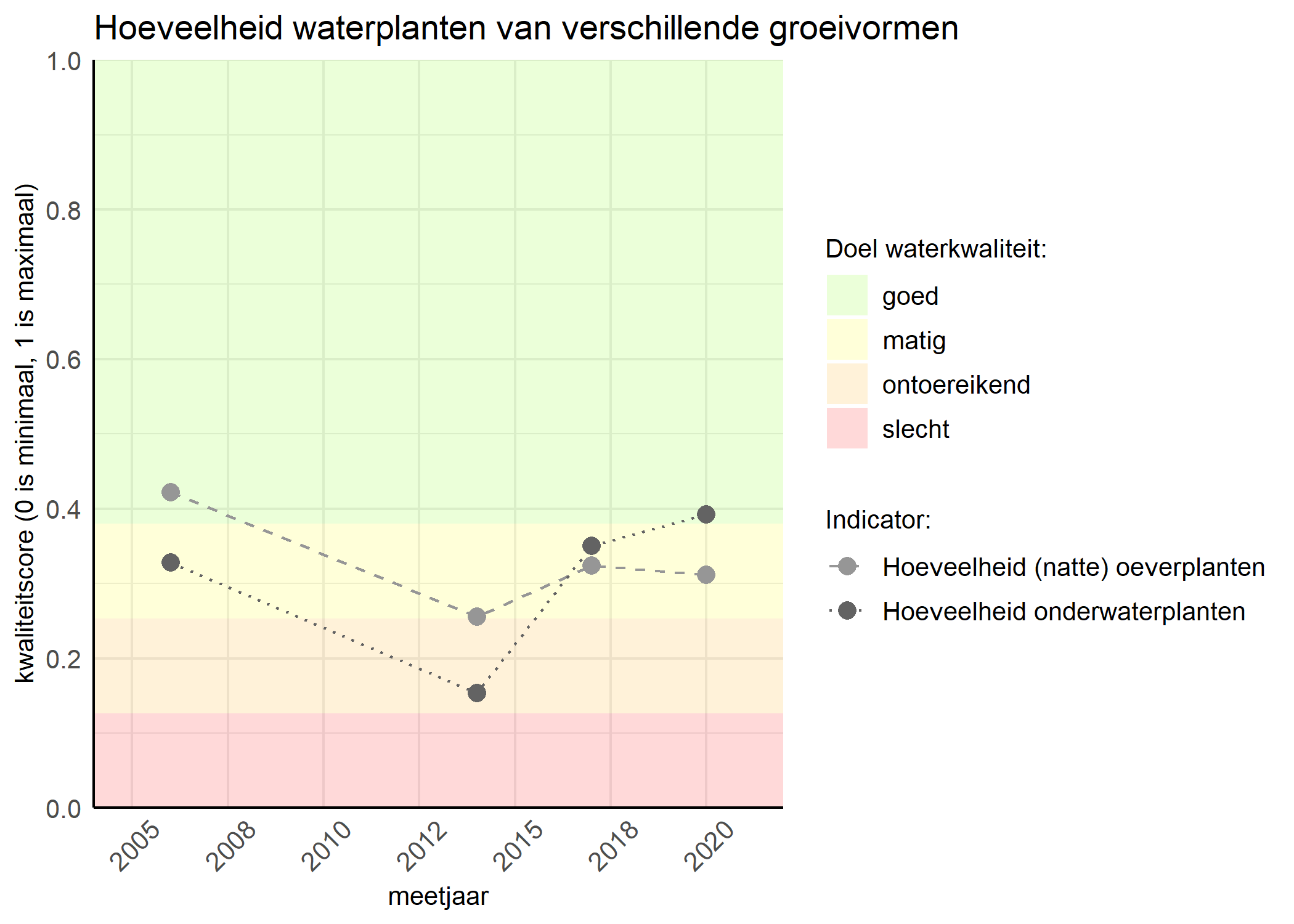 Figure 3: Kwaliteitsscore van de hoeveelheid waterplanten van verschillende groeivormen vergeleken met doelen. De achtergrondkleuren in het figuur zijn het kwaliteitsoordeel en de stippen zijn de kwaliteitsscores per jaar. Als de lijn over de groene achtergrondkleur valt is het doel gehaald.