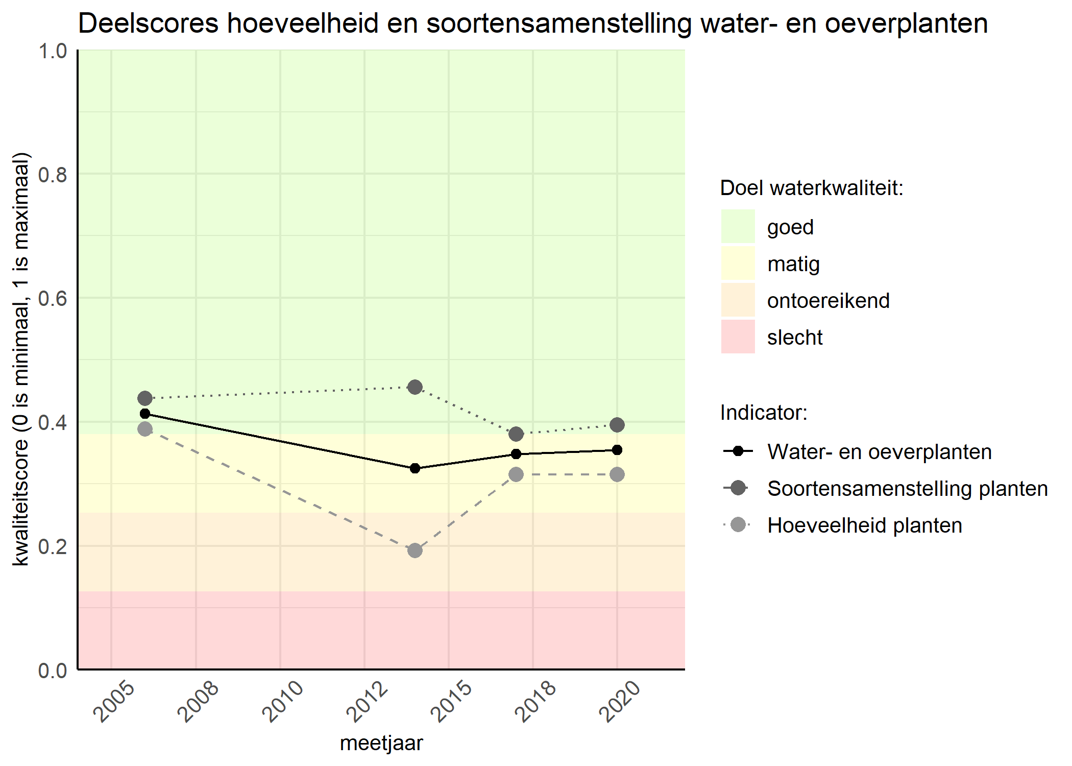 Figure 2: Kwaliteitscore van de hoeveelheid- en soortensamenstelling waterplanten vergeleken met doelen. De achtergrondkleuren in het figuur zijn het kwaliteitsoordeel en de stippen zijn de kwaliteitsscores per jaar. Als de lijn over de groene achtergrondkleur valt is het doel gehaald.