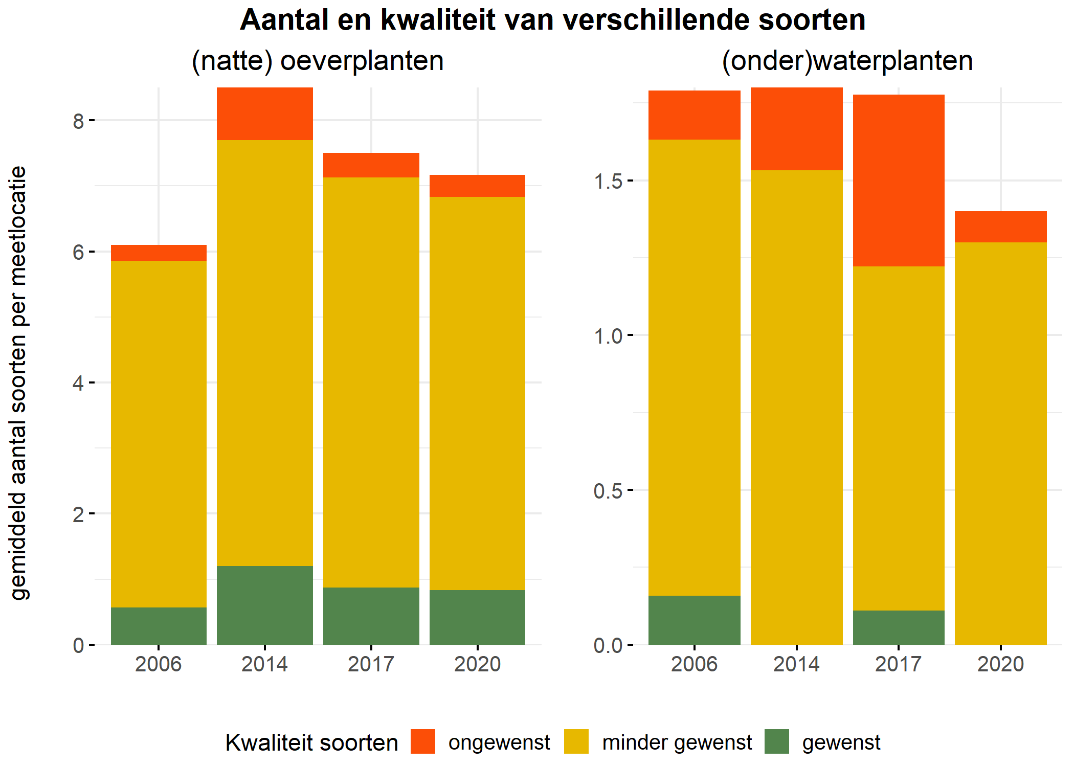 Figure 5: Soortensamenstelling water- en oeverplanten: gemiddeld aantal soorten ingedeeld op basis van hun kwaliteitswaarde.