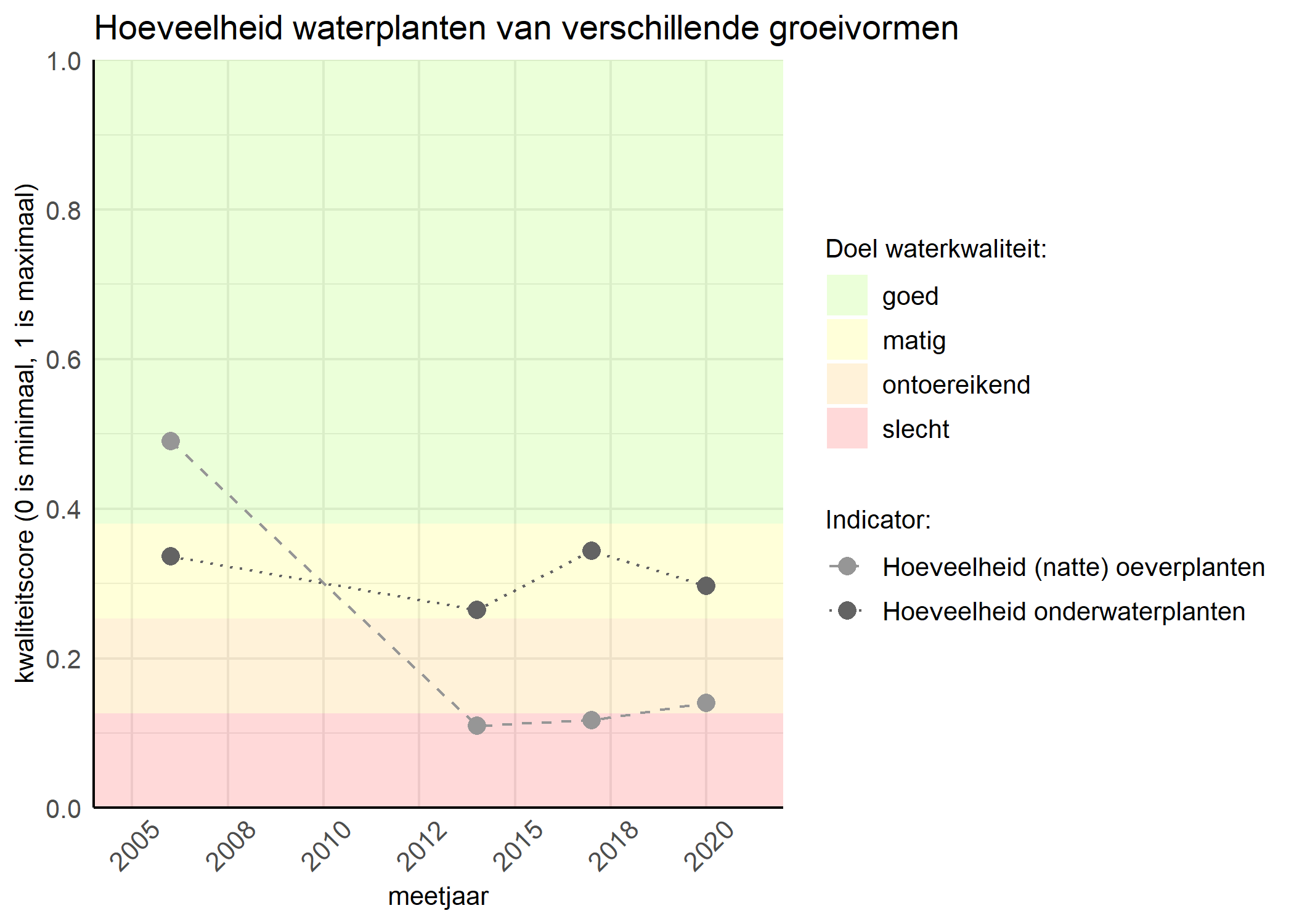 Figure 3: Kwaliteitsscore van de hoeveelheid waterplanten van verschillende groeivormen vergeleken met doelen. De achtergrondkleuren in het figuur zijn het kwaliteitsoordeel en de stippen zijn de kwaliteitsscores per jaar. Als de lijn over de groene achtergrondkleur valt is het doel gehaald.