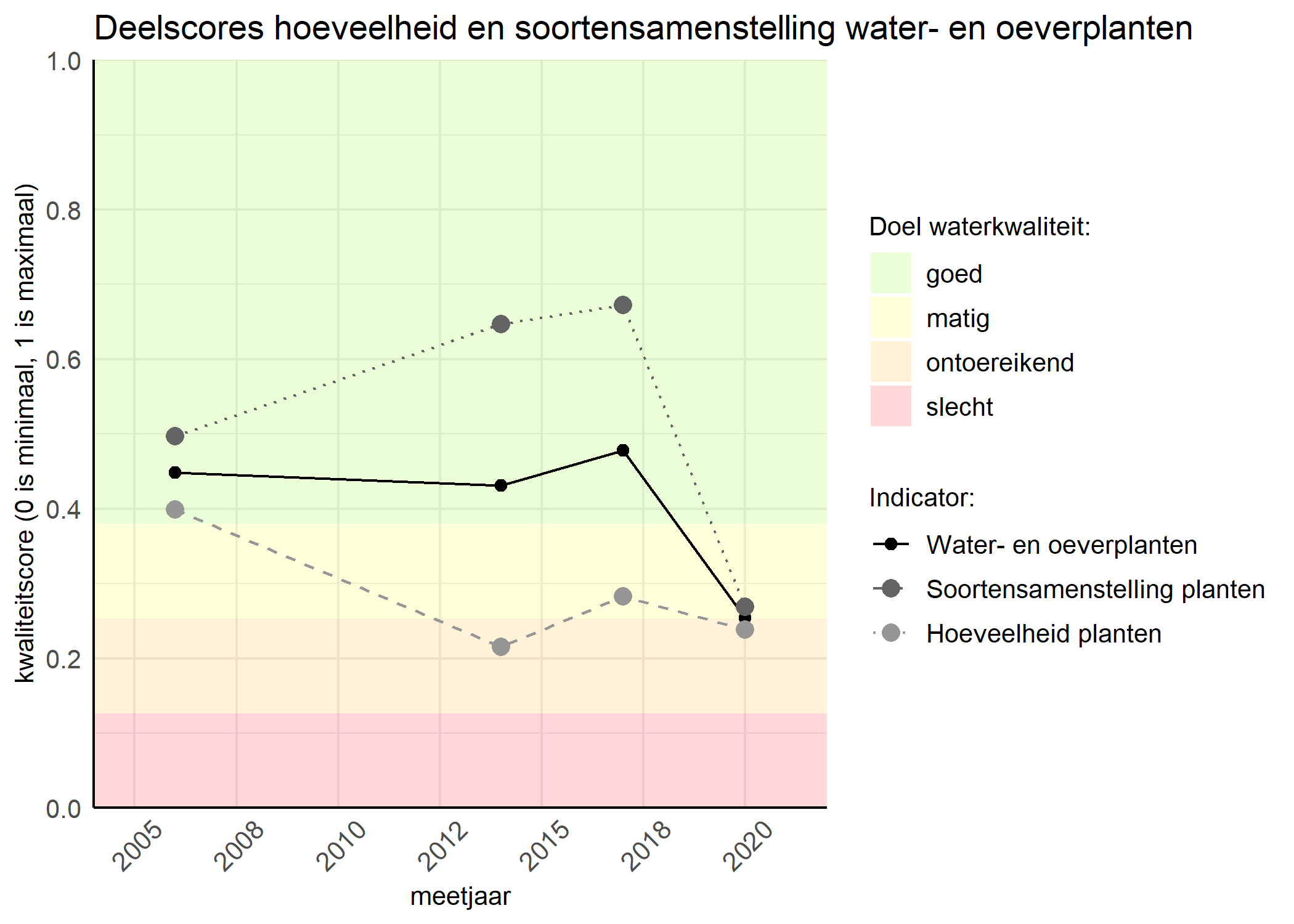 Figure 2: Kwaliteitscore van de hoeveelheid- en soortensamenstelling waterplanten vergeleken met doelen. De achtergrondkleuren in het figuur zijn het kwaliteitsoordeel en de stippen zijn de kwaliteitsscores per jaar. Als de lijn over de groene achtergrondkleur valt is het doel gehaald.