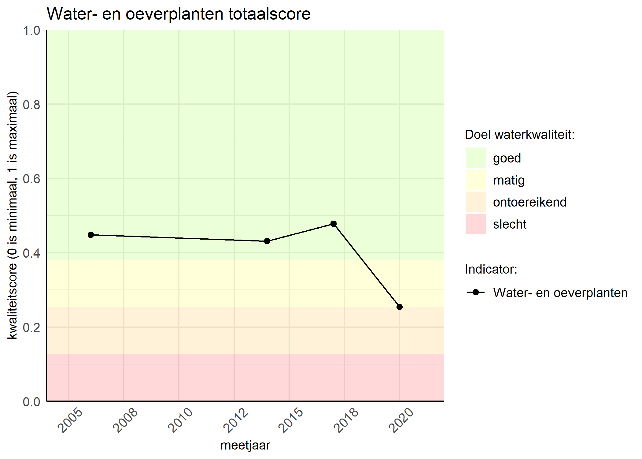 Figure 1: Kwaliteitsscore van waterplanten vergeleken met doelen. De achtergrondkleuren in het figuur zijn het kwaliteitsoordeel en de stippen zijn de kwaliteitsscores per jaar. Als de lijn over de groene achtergrondkleur valt, is het doel gehaald.